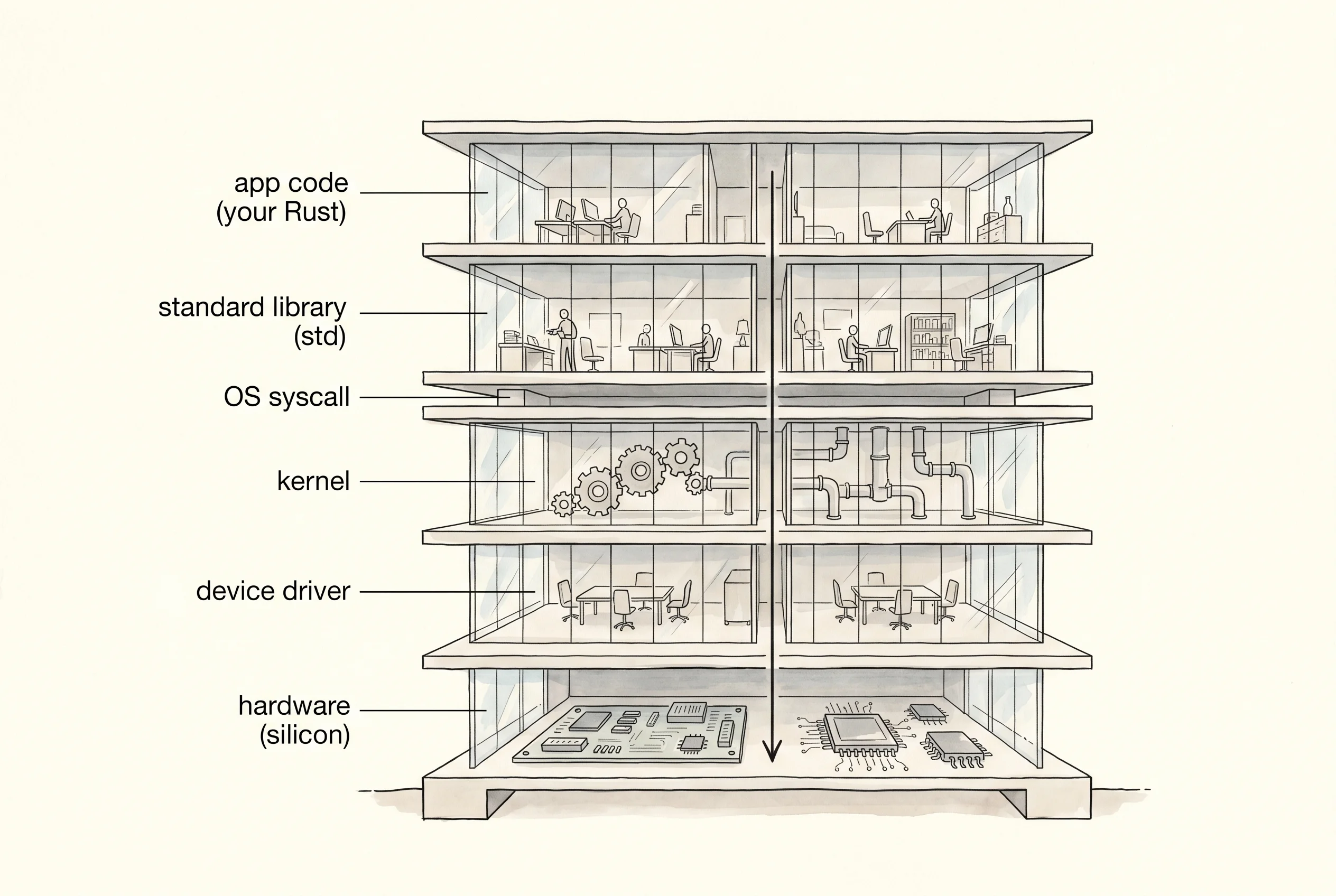 Six-floor cutaway of a computer: app code on top, hardware on the bottom, every floor calling only the one below.