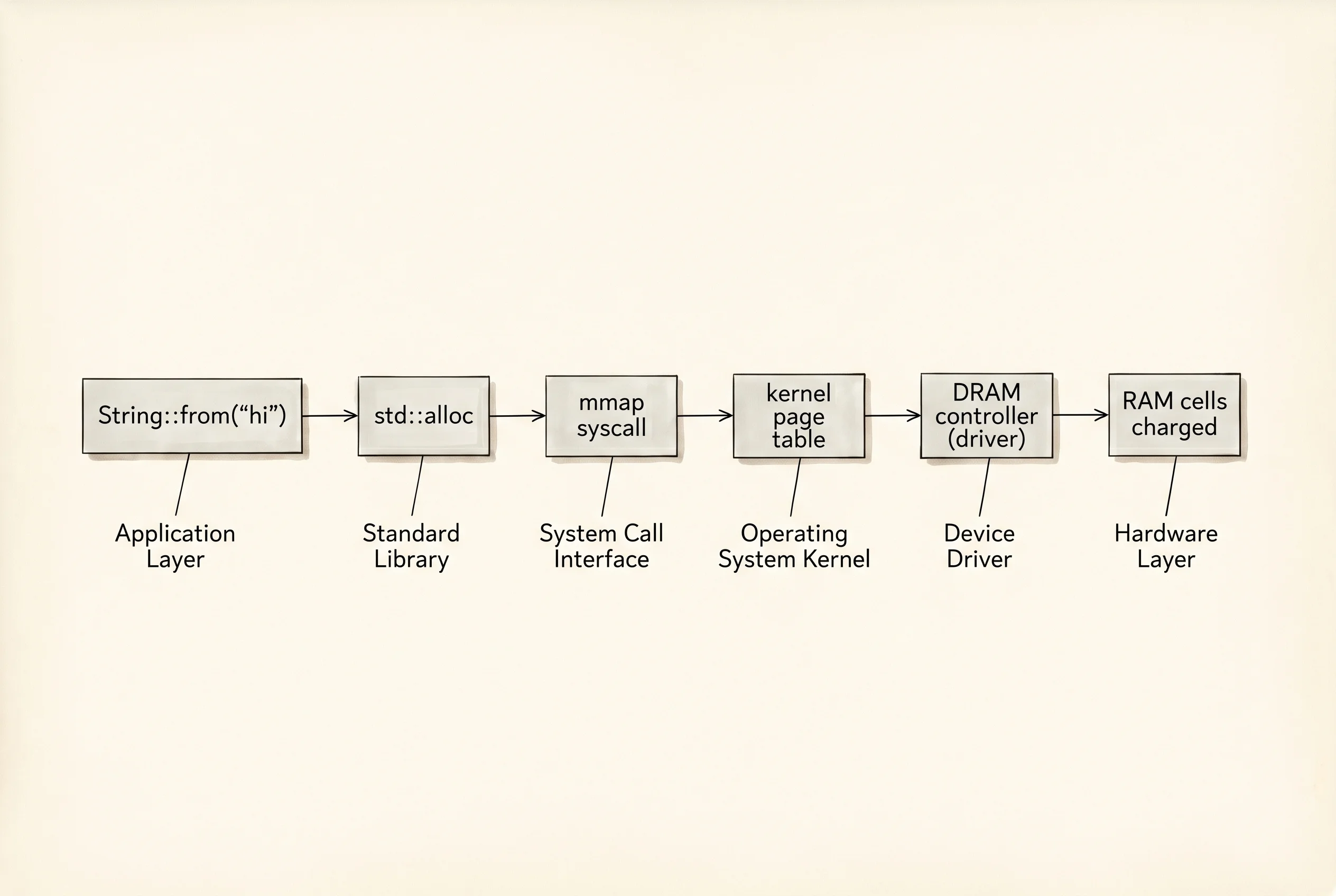 The single line `String::from("hi")` expands into a chain of calls across six layers.