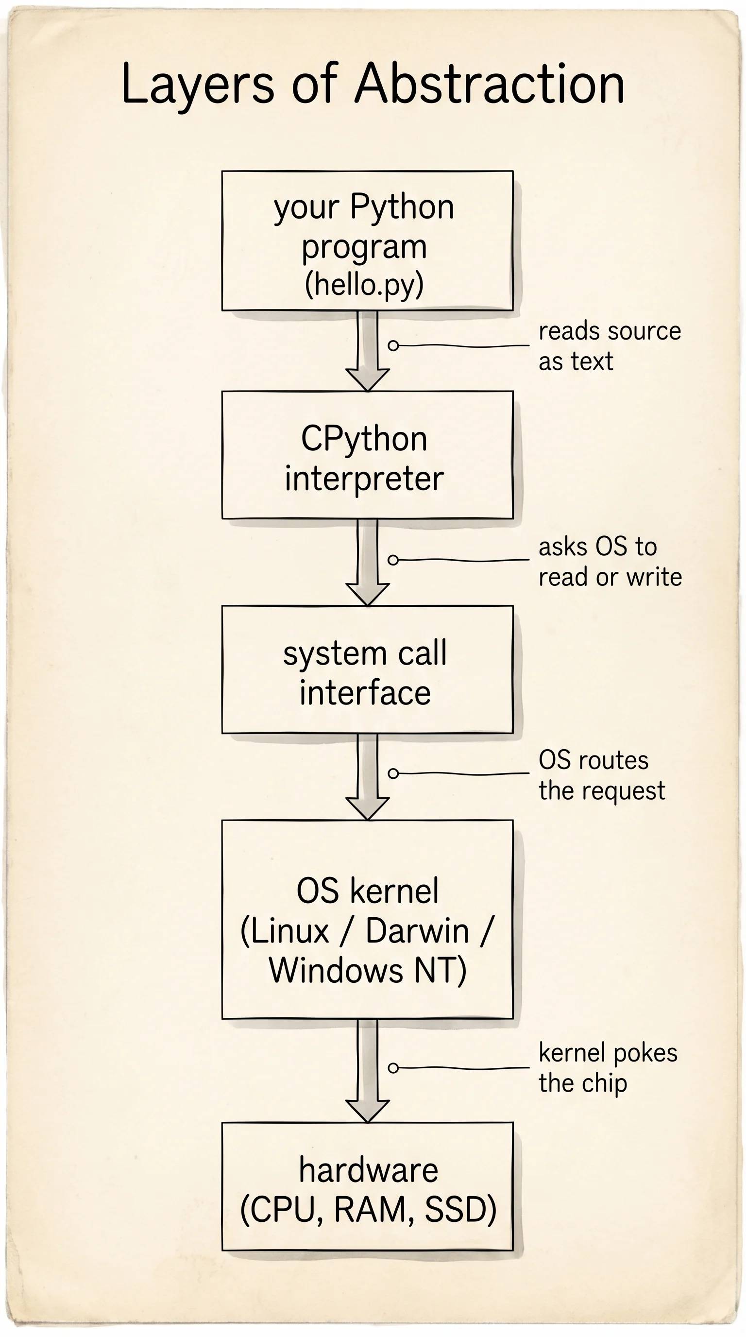 The block diagram: app → interpreter → OS → kernel → hardware.