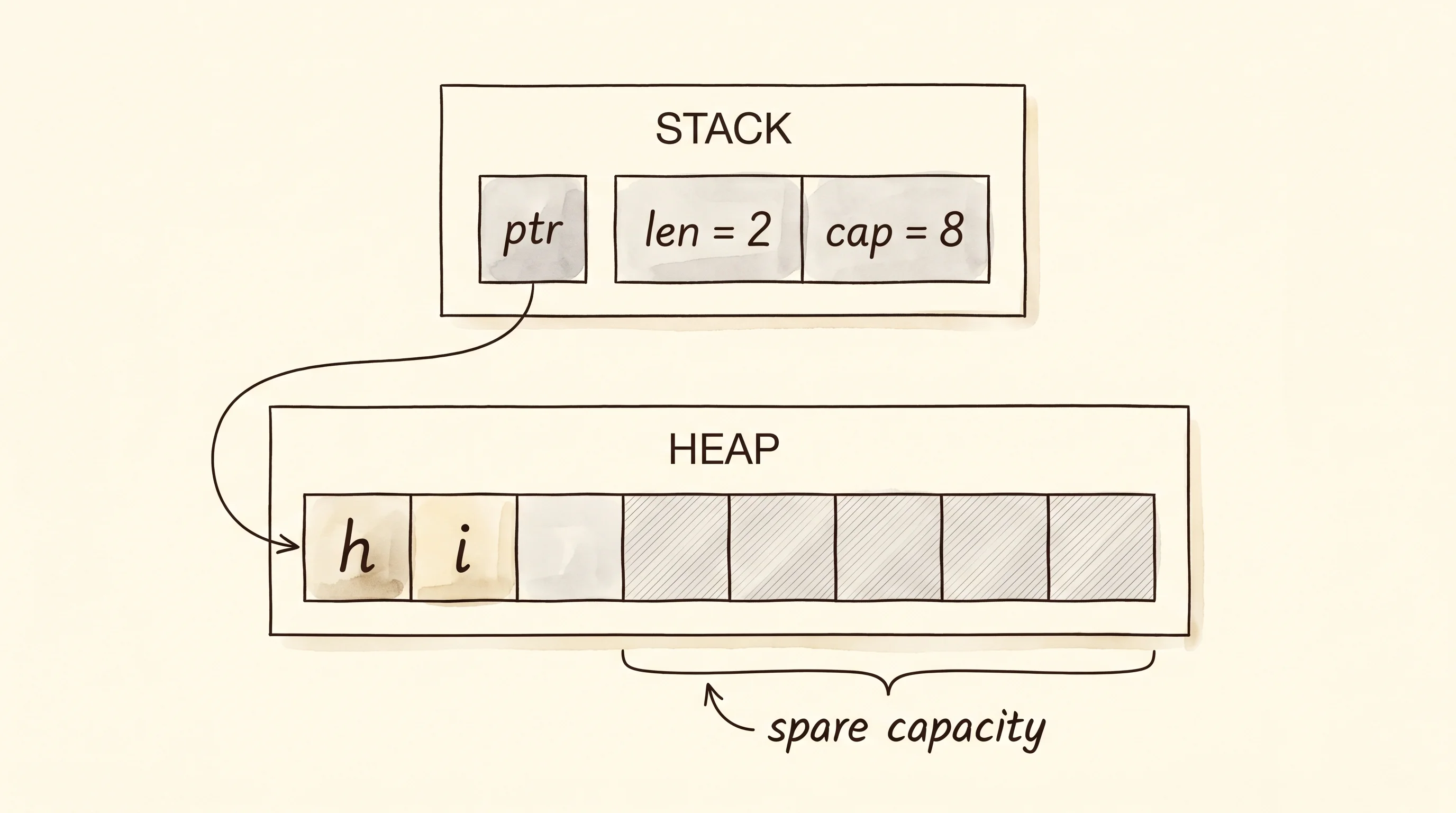 A Rust String handle on the stack is three small fields pointing to the actual letters on the heap.