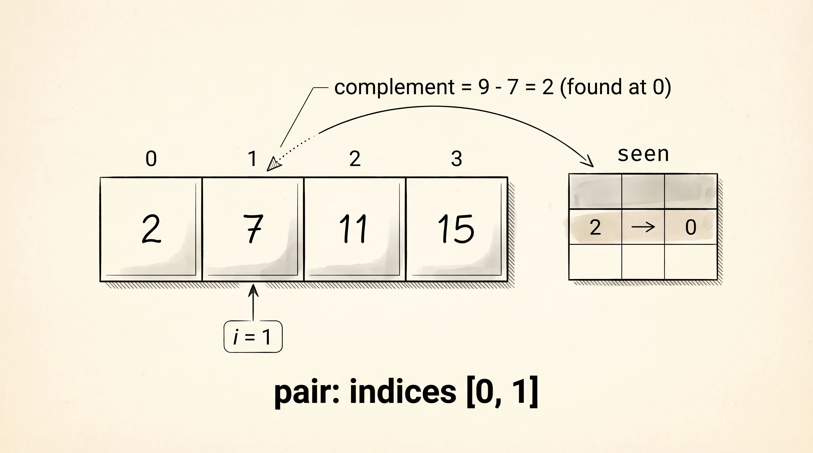 Two Sum solved by a hash map: each scanned number leaves its index behind.