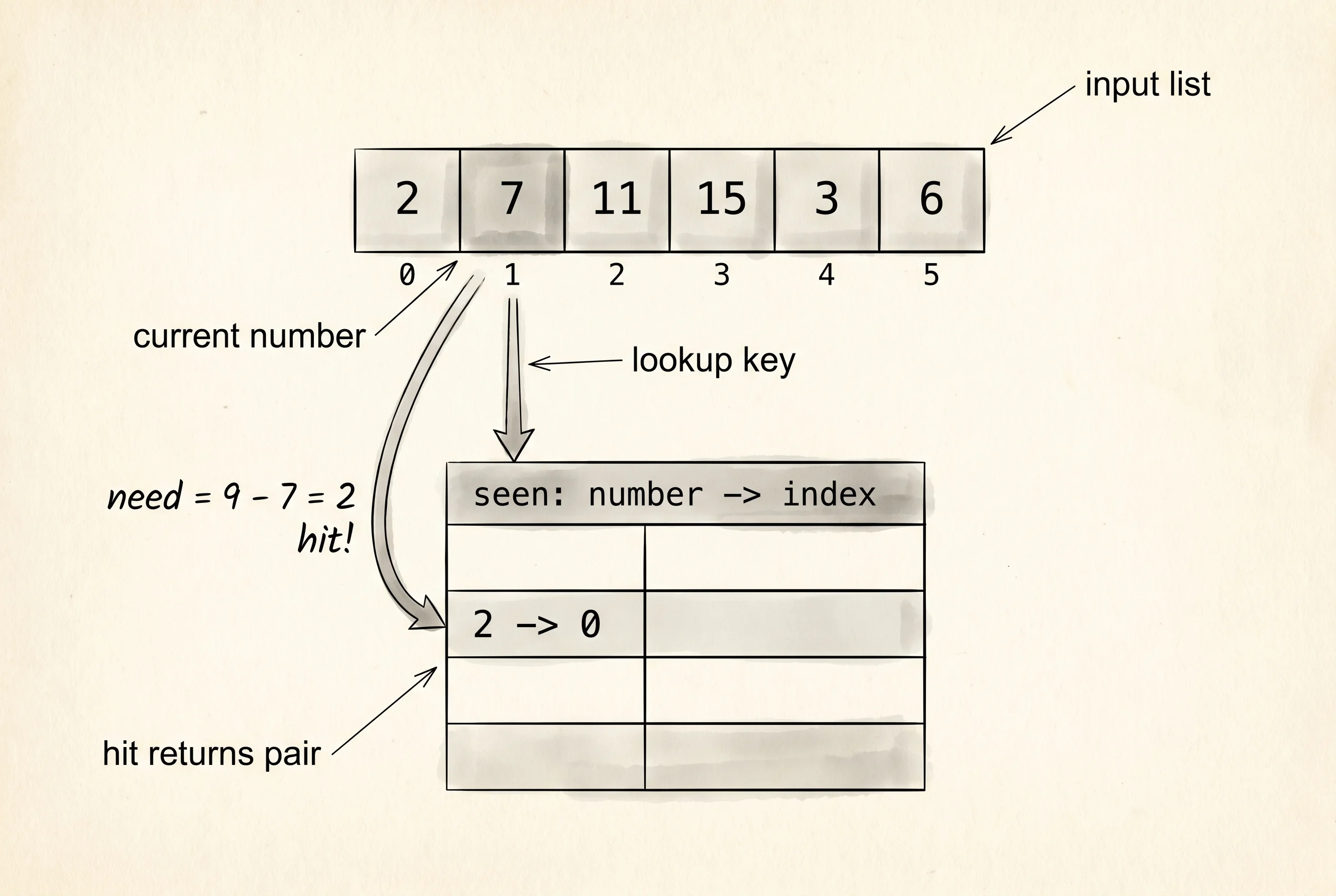 Walking the input once and asking a hash map whether the partner for each number was already seen.