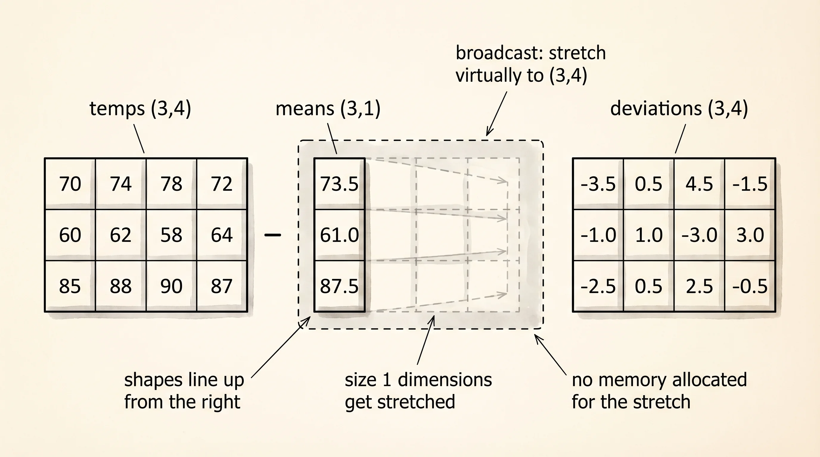 Broadcasting: a (3,1) column stretched across a (3,4) grid without a copy.