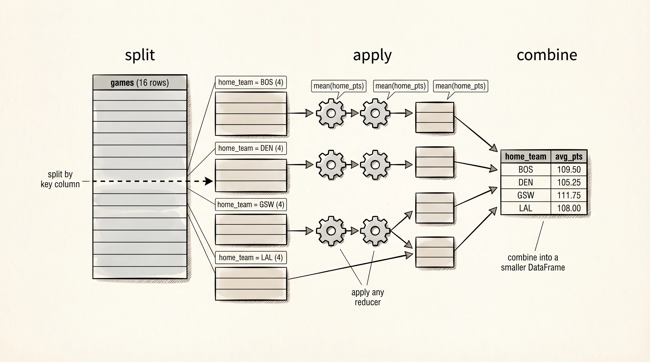 Groupby splits rows by key, applies an aggregation, and combines the results.
