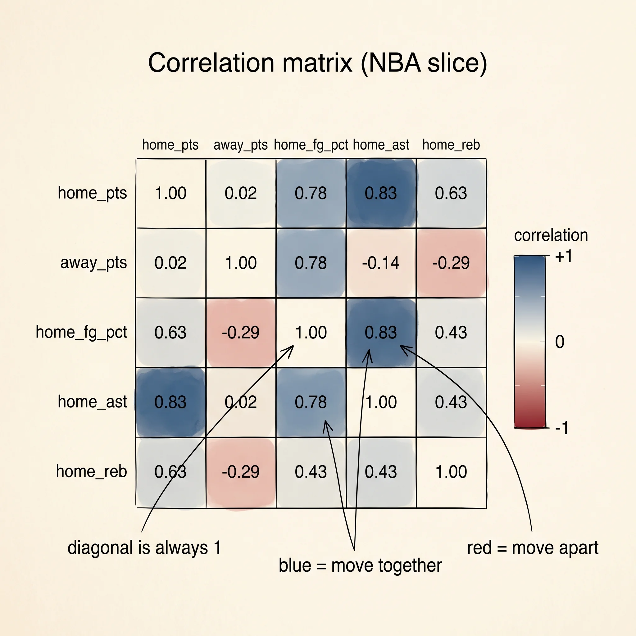Correlation heatmap: every numeric column against every other, color carries the number.