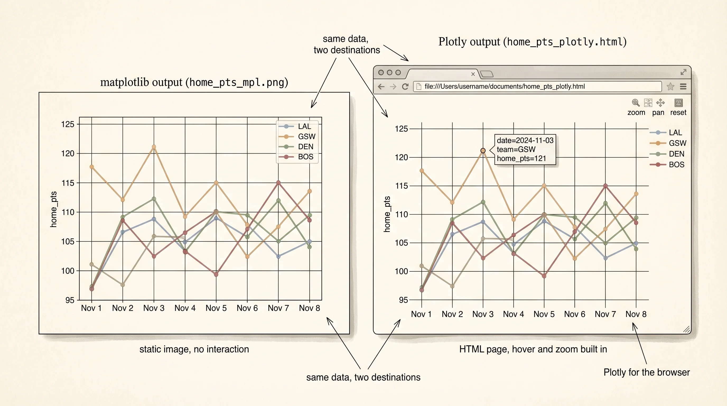 Matplotlib ships a PNG. Plotly ships an HTML page you can hover, pan, and zoom.