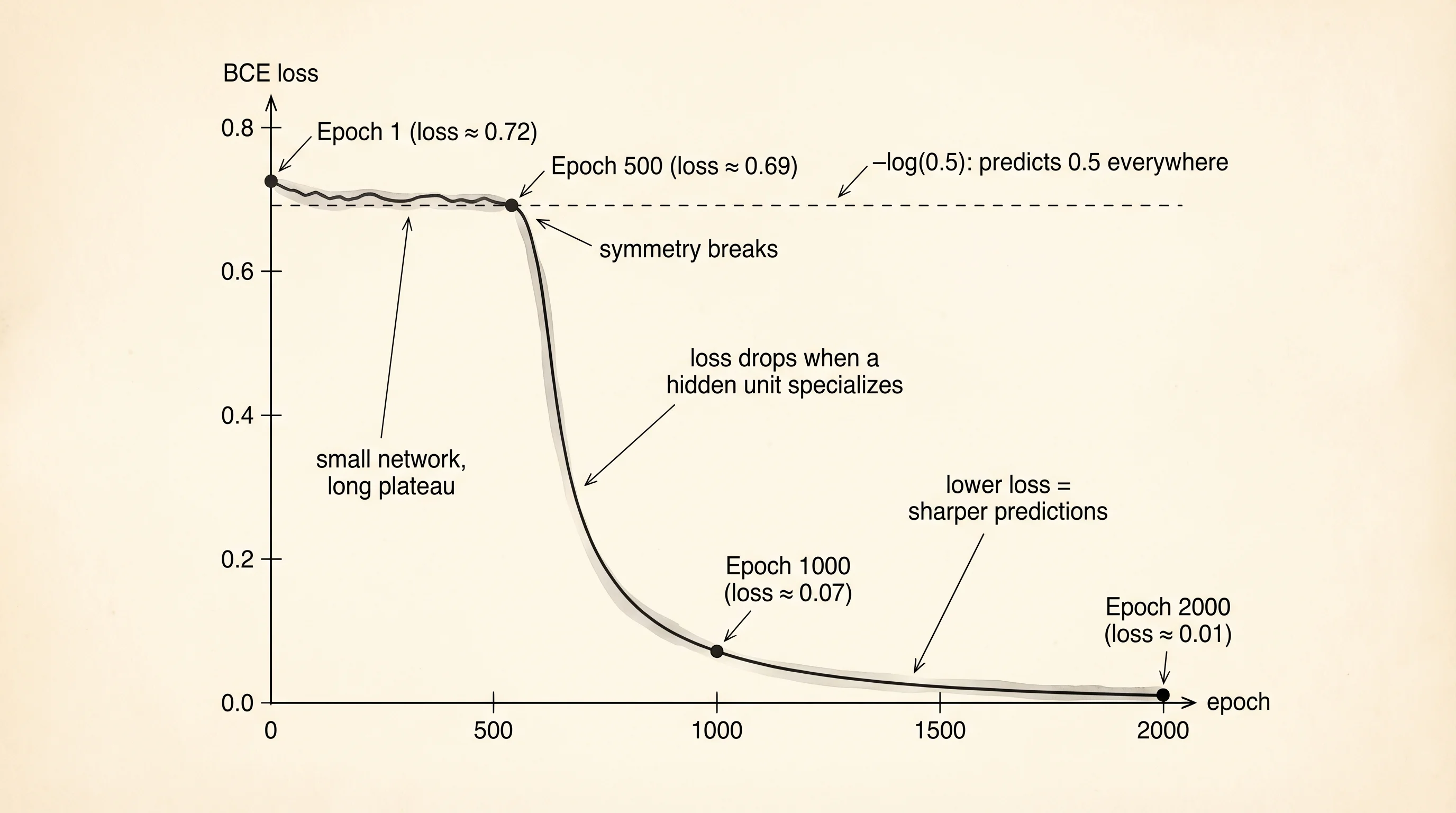 The XOR plateau: loss hangs near 0.69 for 500 epochs, then cliffs as the network breaks symmetry.