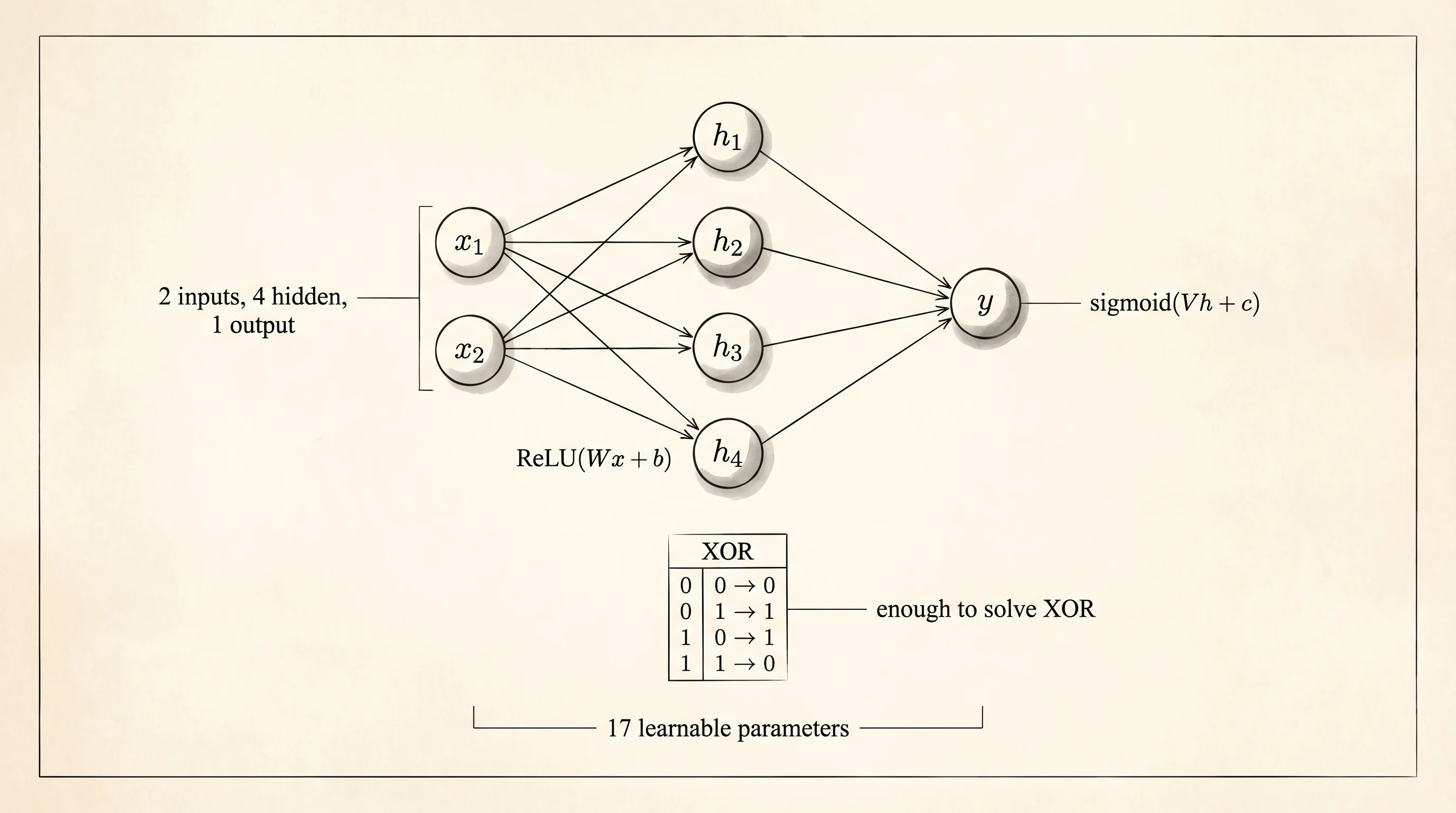 The XOR MLP: two inputs, four hidden units with ReLU, one sigmoid output.