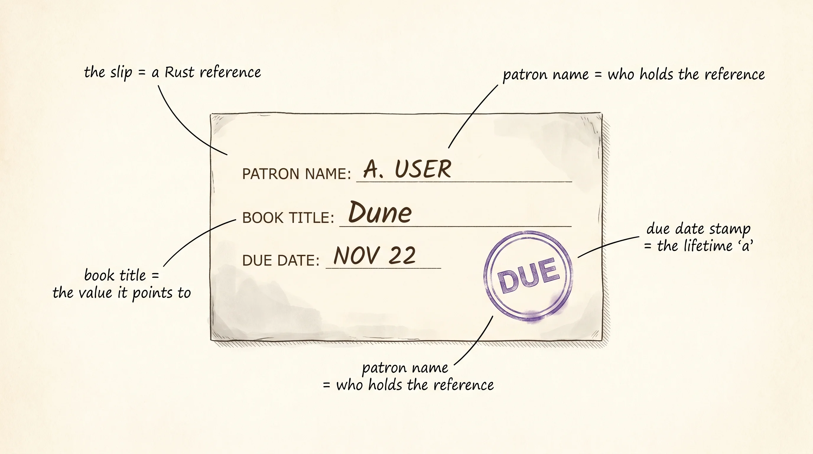 A library loan slip with a due-date stamp standing in for a Rust reference's lifetime.