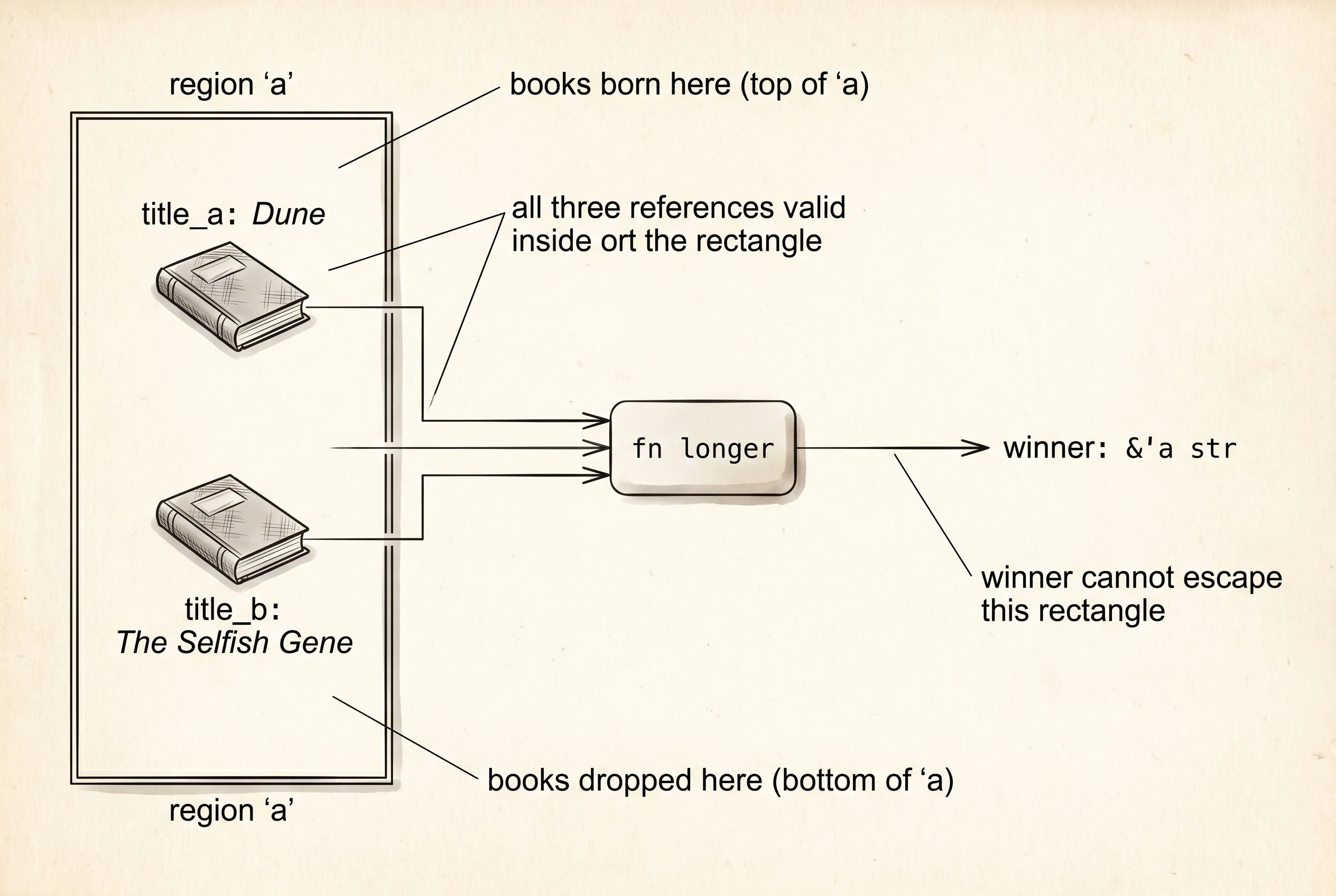 The region 'a as a tall rectangle that must contain every reference tied to it.