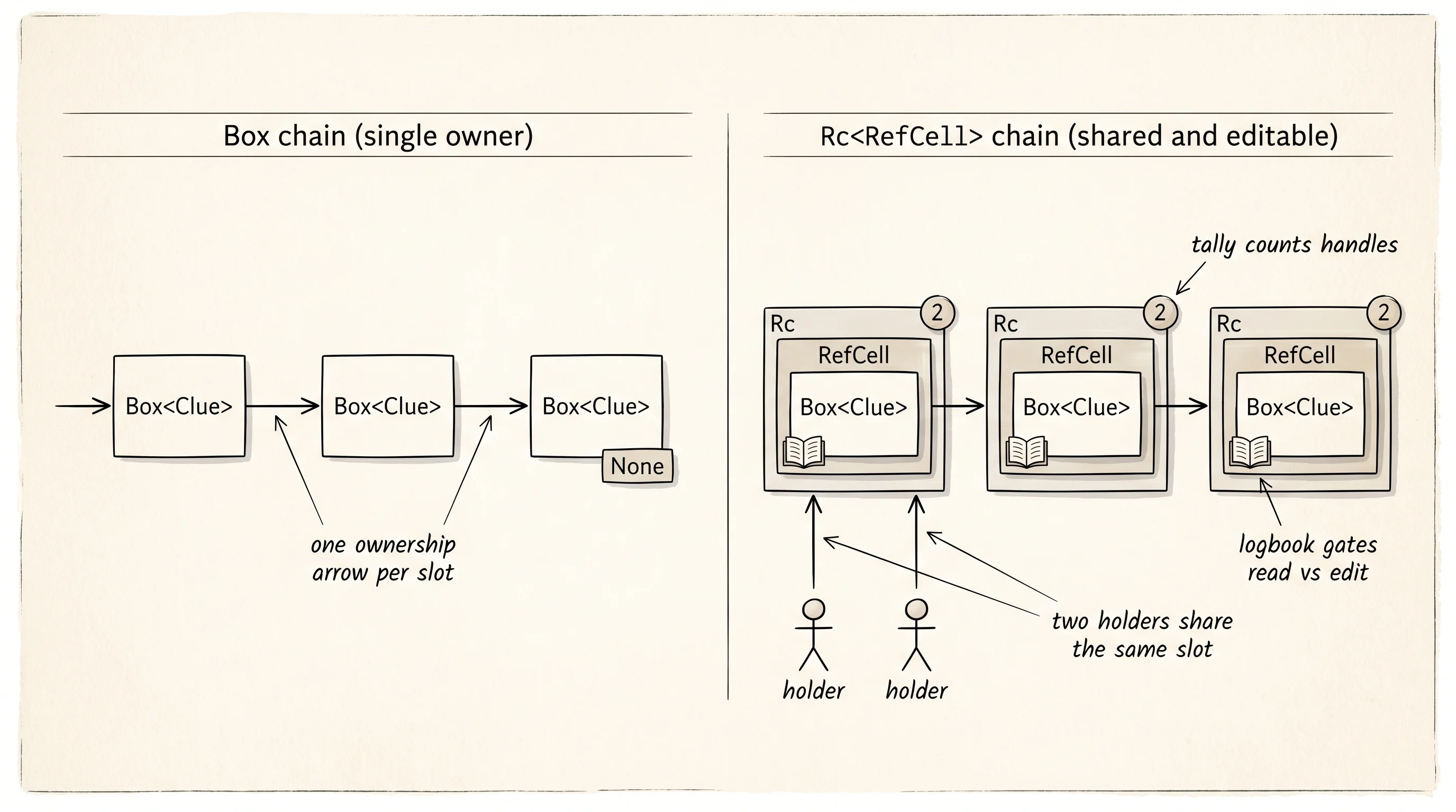 Box gives each slip exactly one owner. Rc<RefCell> gives many holders and a read-or-edit logbook on every slip.