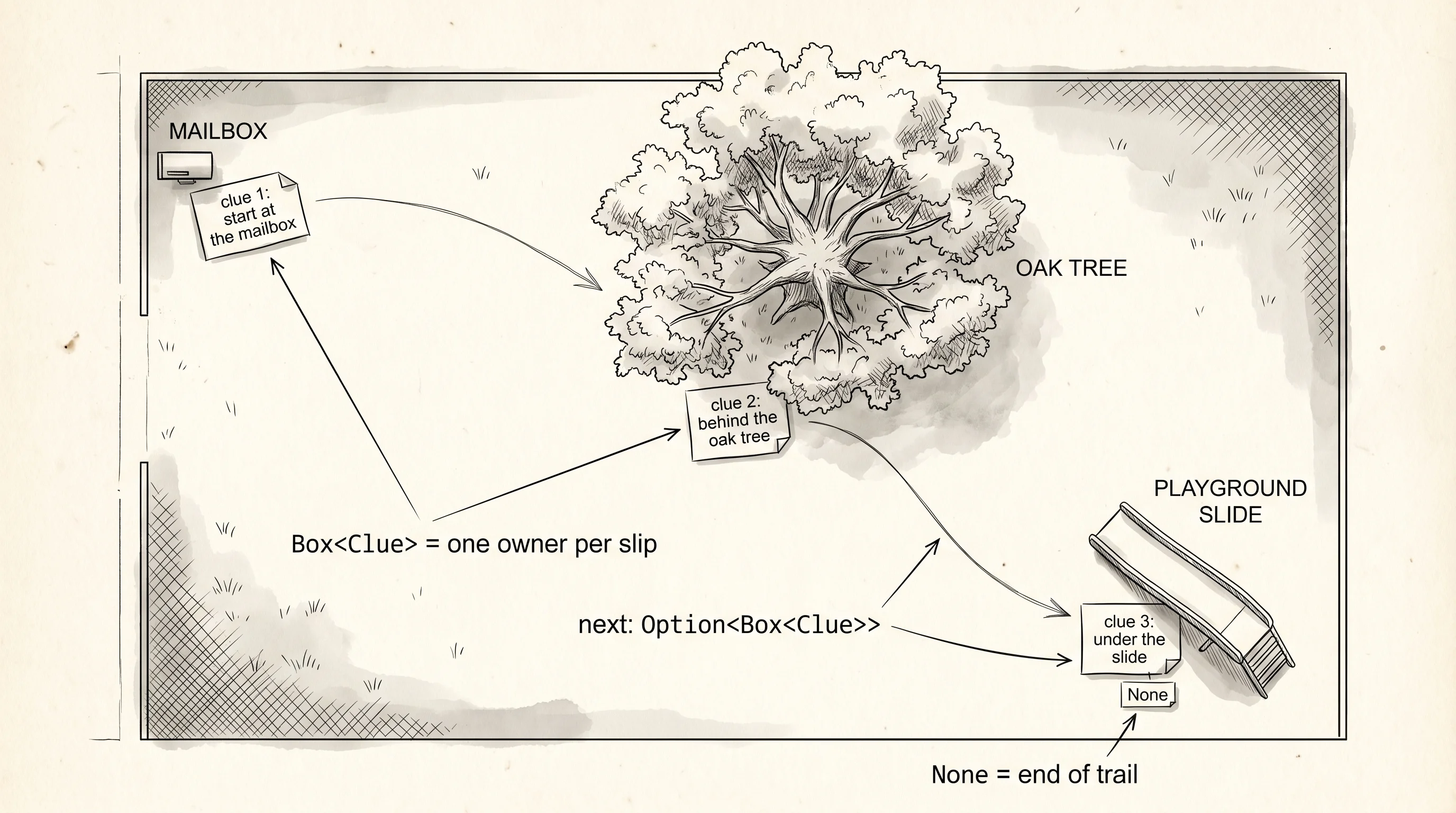 A backyard scavenger hunt drawn as three slips of paper connected by arrows — each slip owns the next one outright.