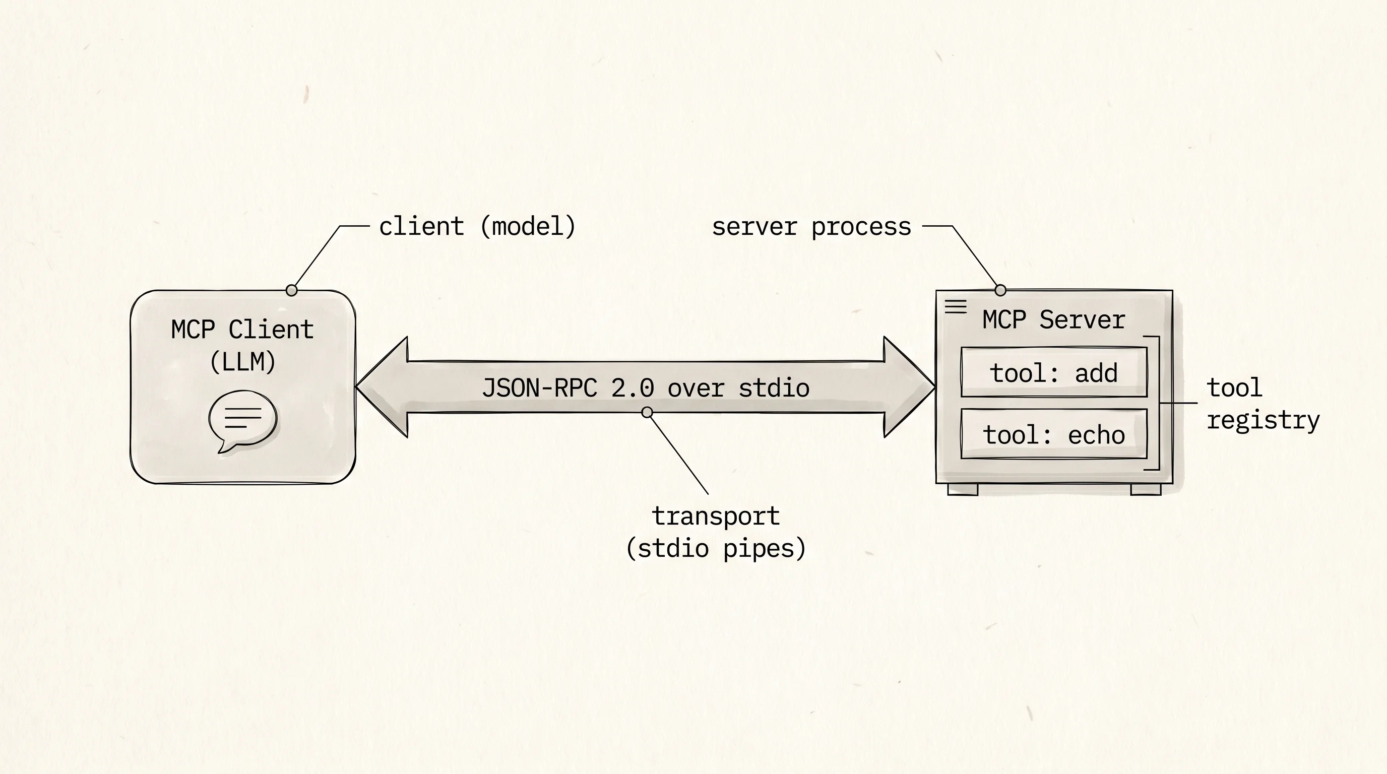 An MCP client (the model) connects to an MCP server (the tool host) over JSON-RPC, with two tools exposed.