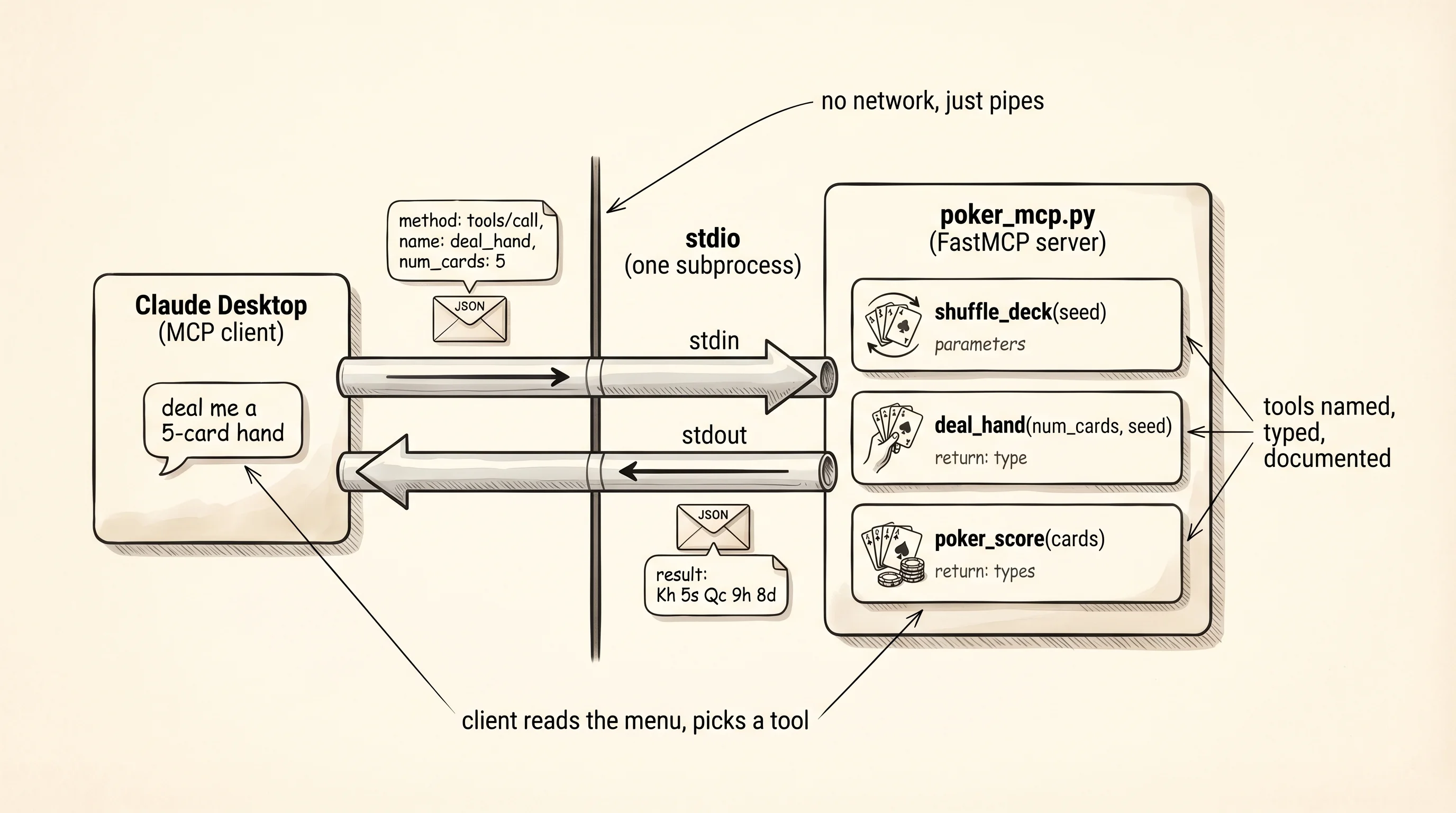 The LLM client speaks MCP to a local Python server over stdio. Tools cross as JSON.