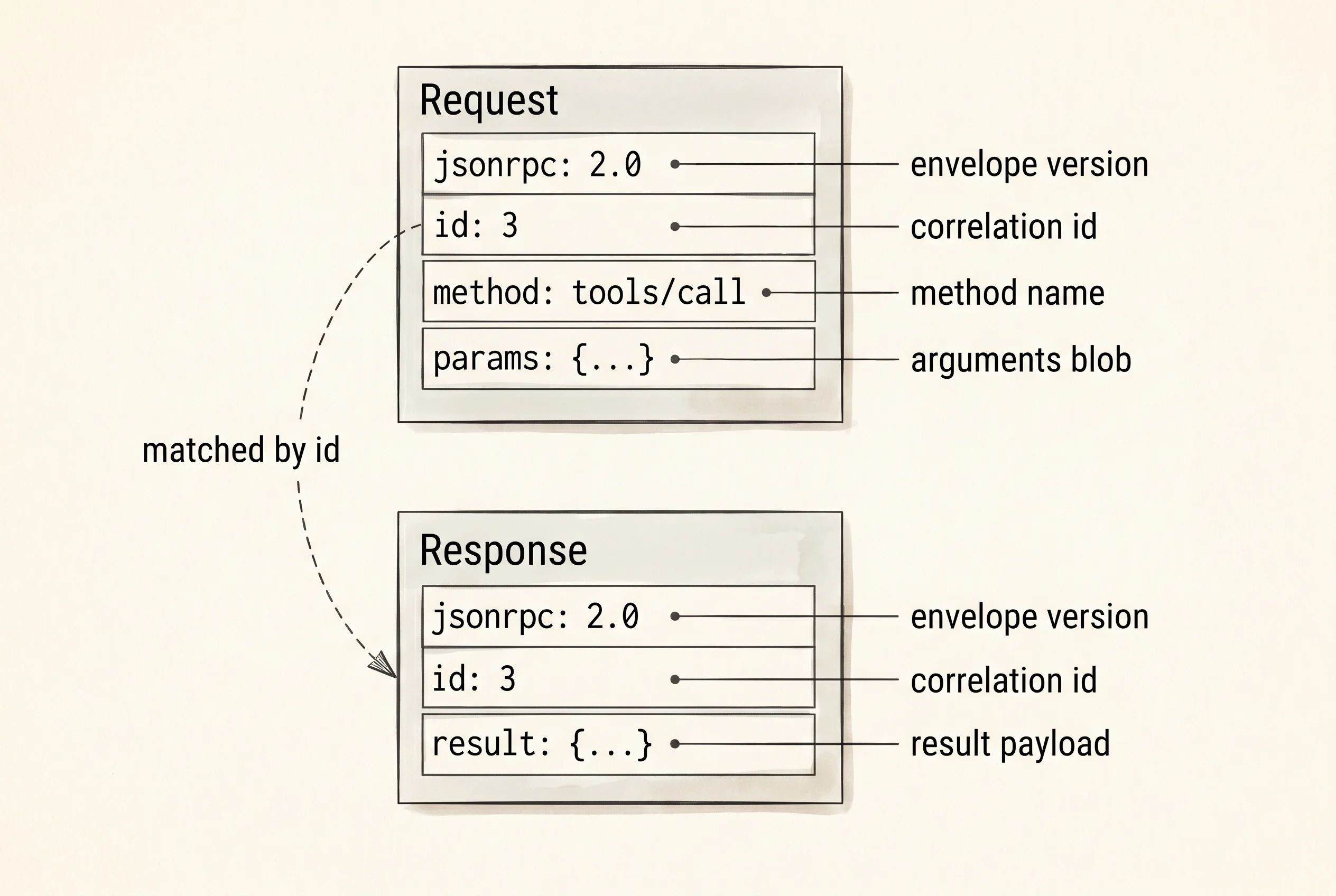 Anatomy of a JSON-RPC 2.0 request and its matching response.