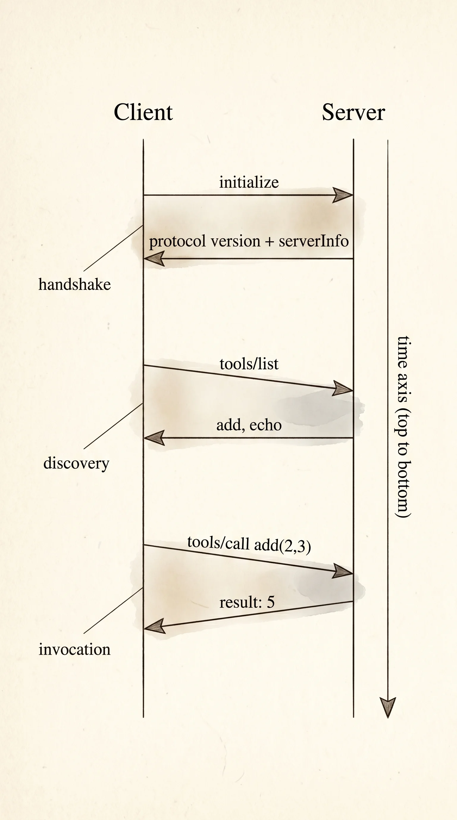 The three-step handshake: initialize, list tools, then call a tool.