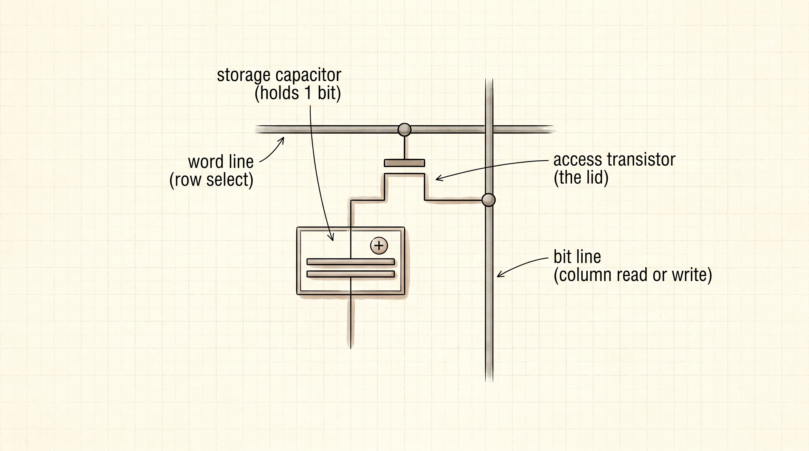 One DRAM bit — a capacitor that holds charge and a transistor that opens the lid.