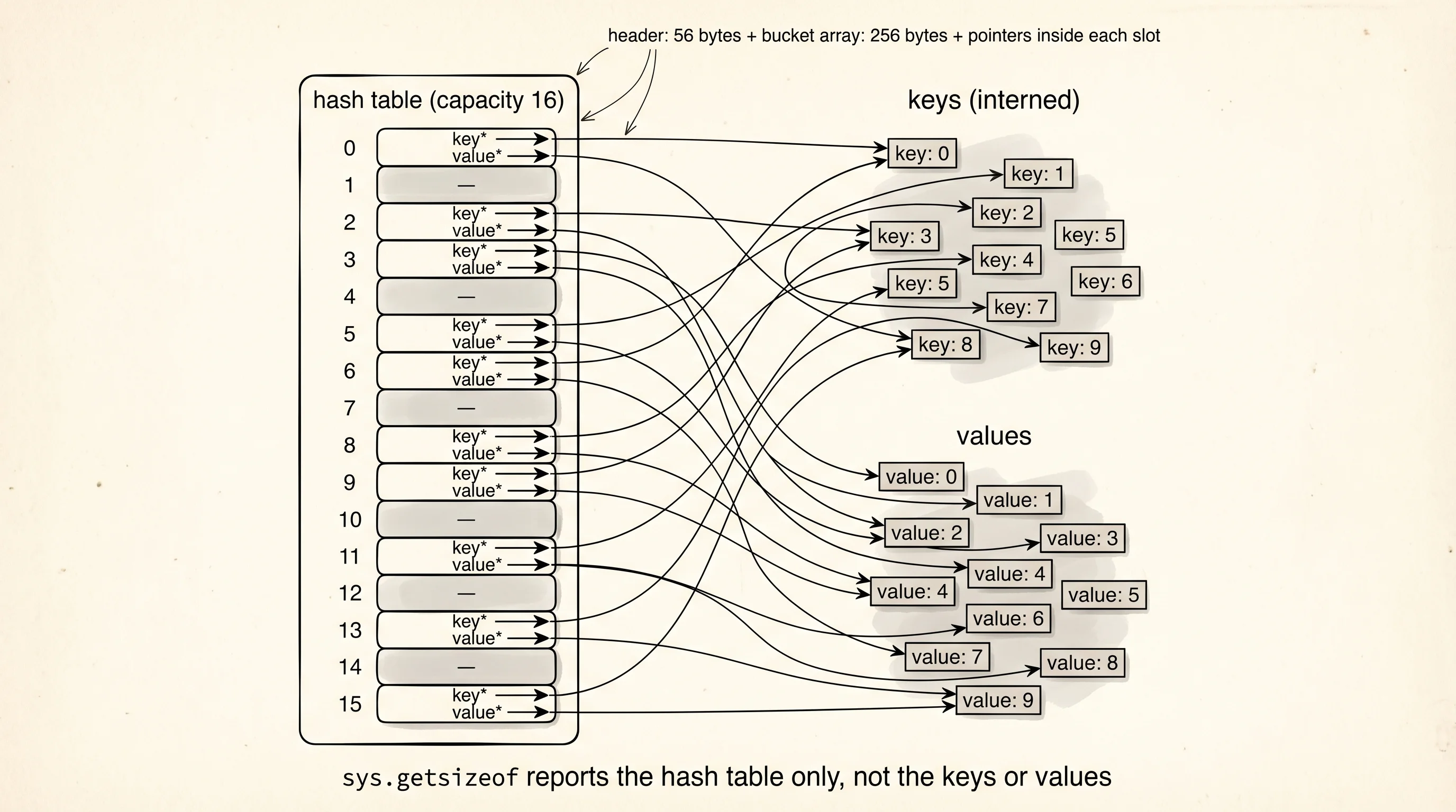 A 10-key dict laid out: a 16-slot bucket array, six slots empty, pointing at shared key and value objects.