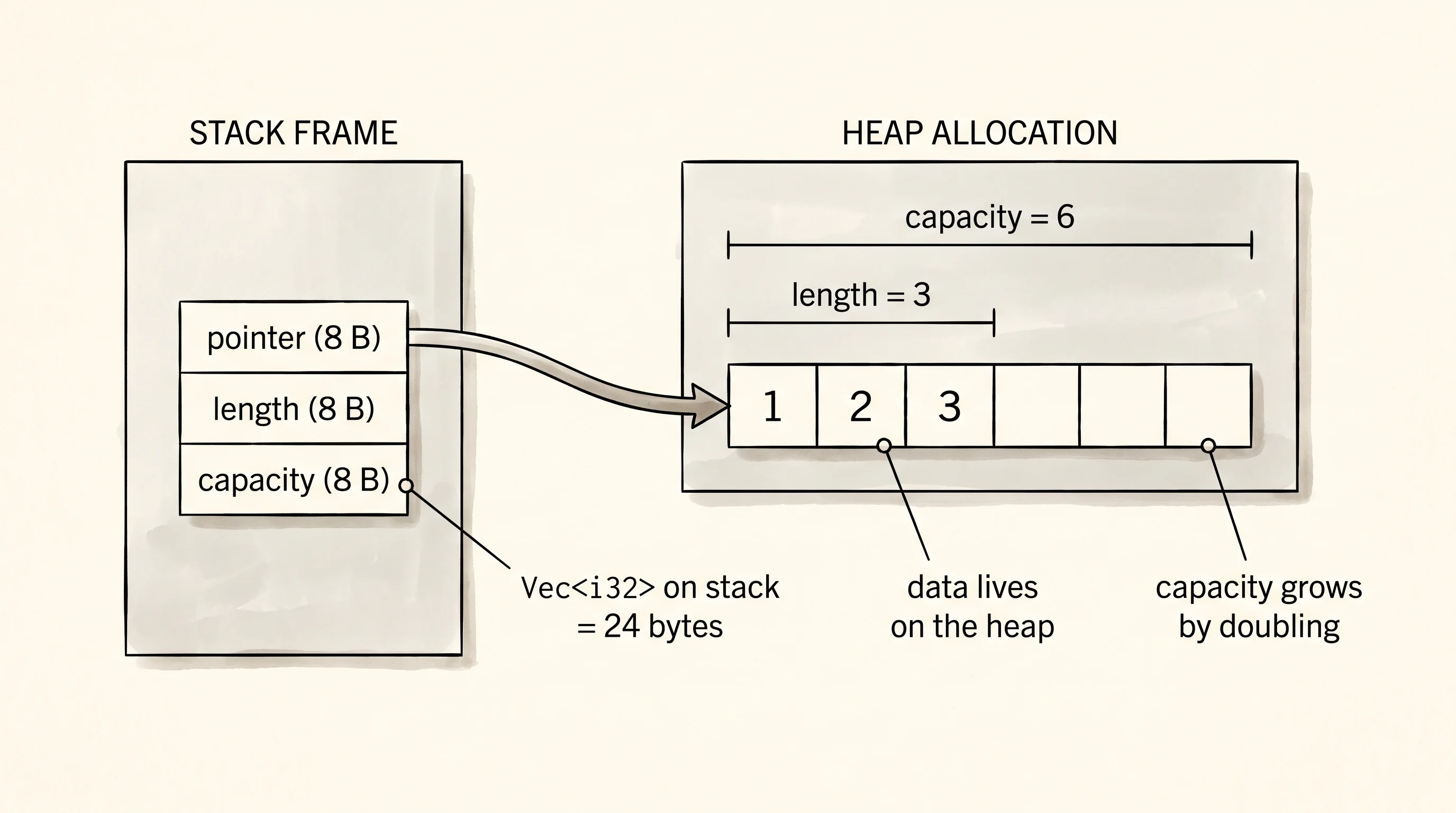 A Rust Vec on the stack — three sticky notes pointing at the bin on the heap.