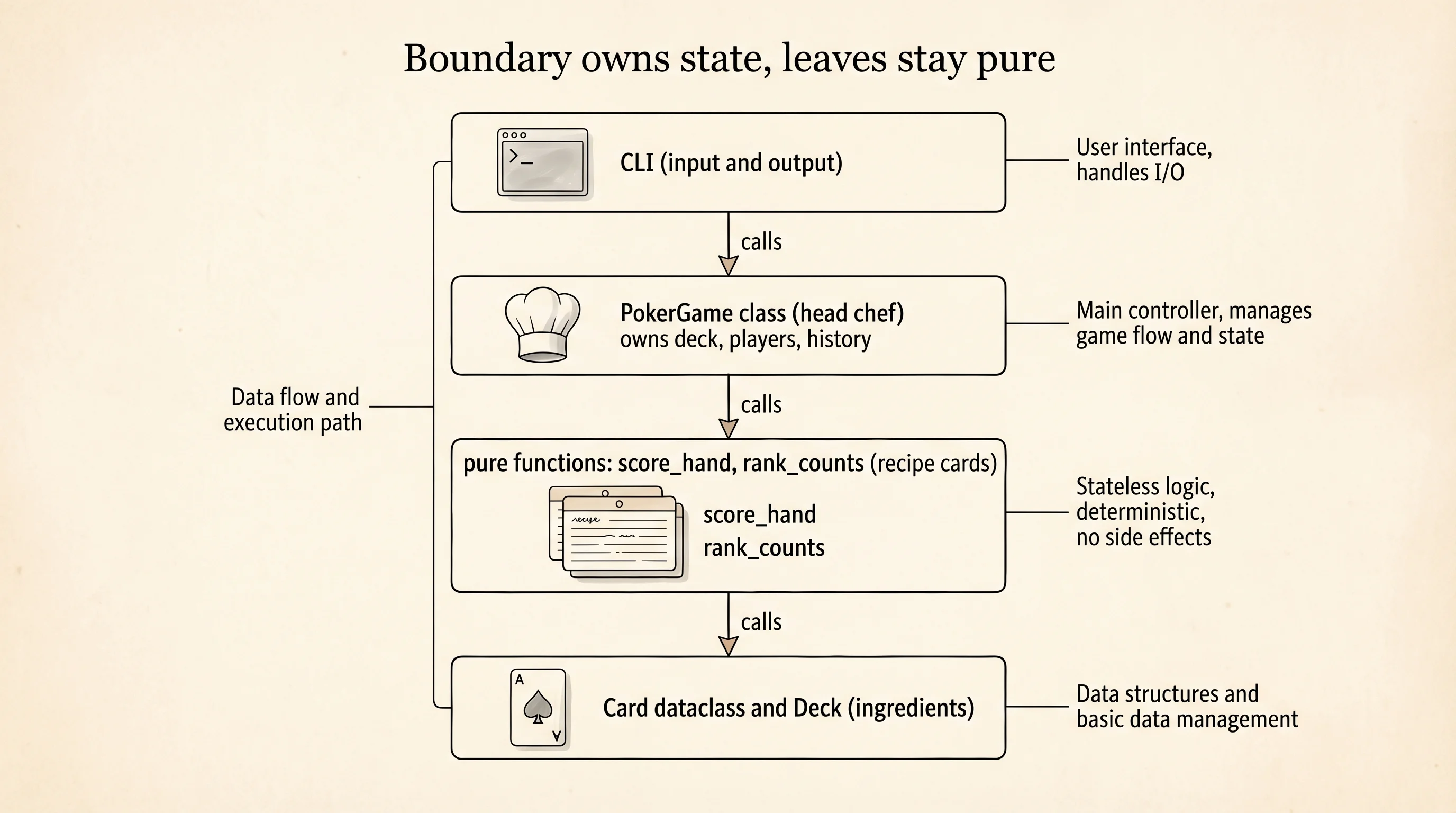 Layered kitchen architecture: CLI, head-chef class, recipe-card pure functions, deck utilities.