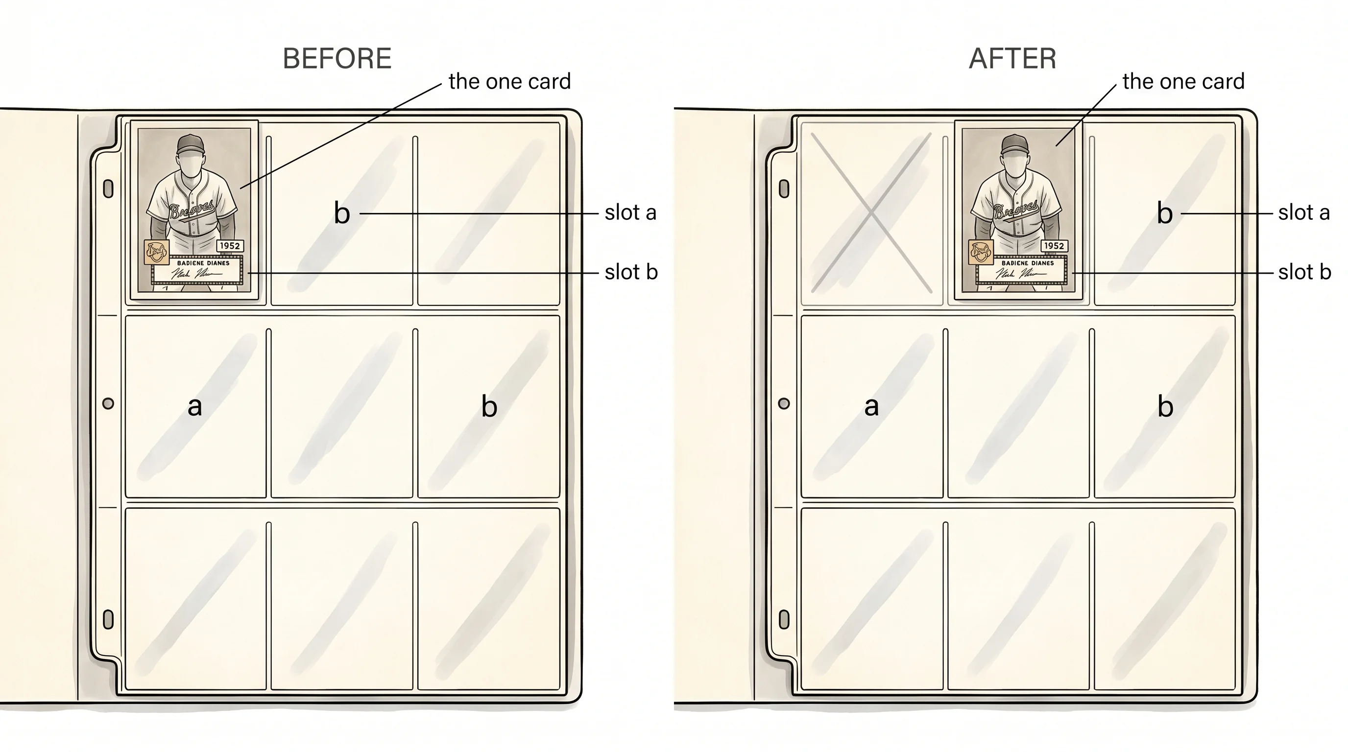 A baseball card binder showing the card sliding from slot a to slot b.