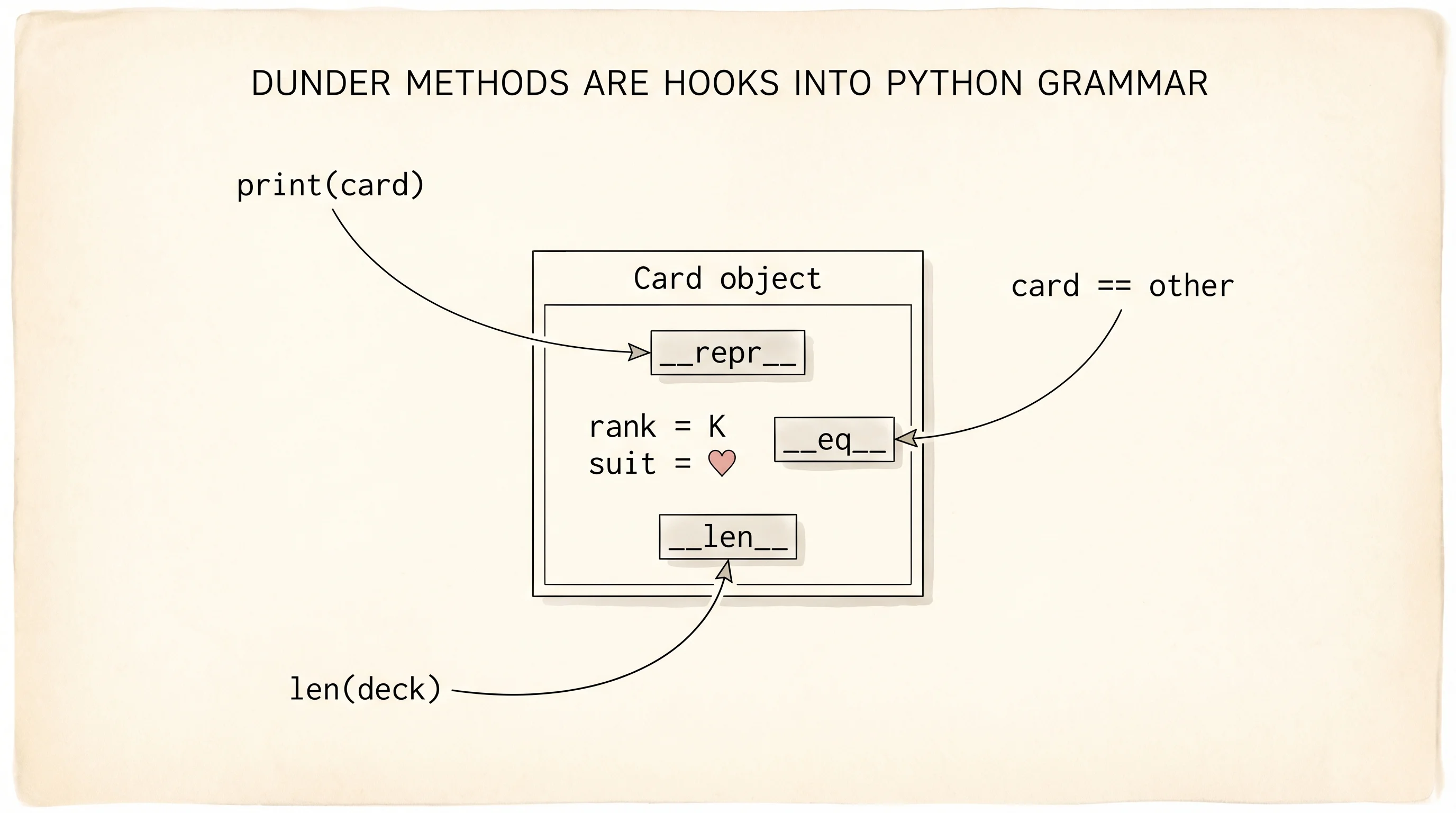 Three dunder methods drawn as Python grammar hooks reaching into a Card object.