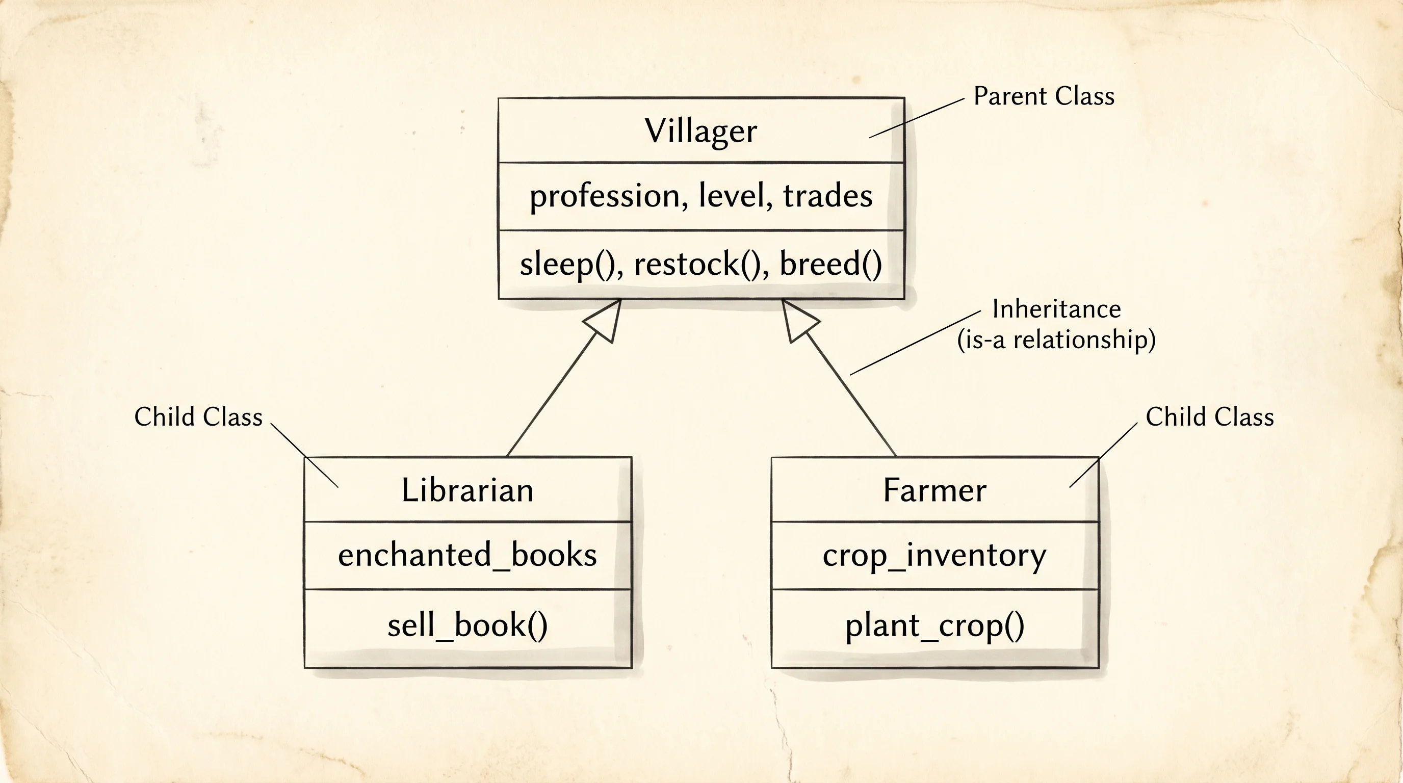 A class diagram for Villager with two child classes inheriting fields and methods.