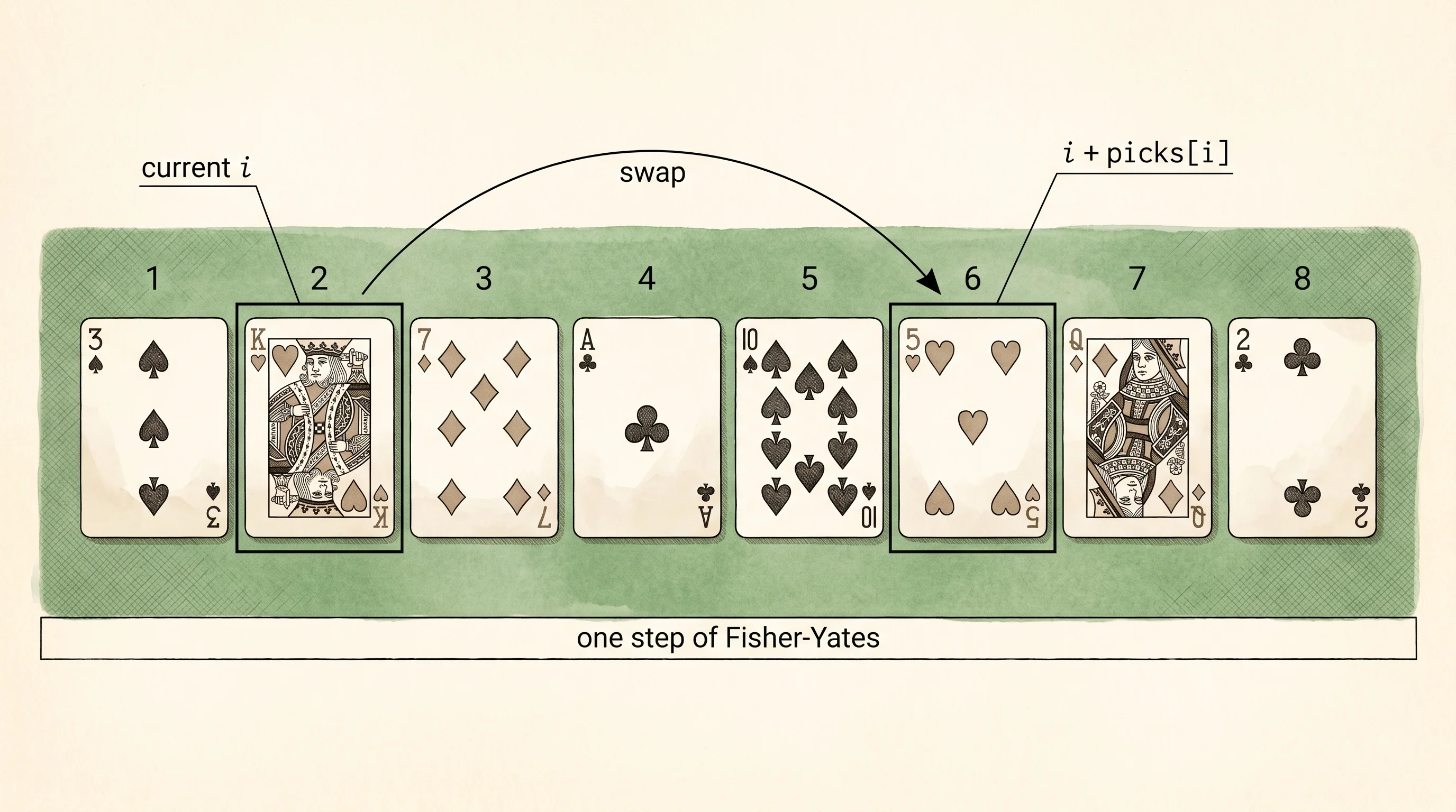 One swap of the Fisher-Yates shuffle in action.