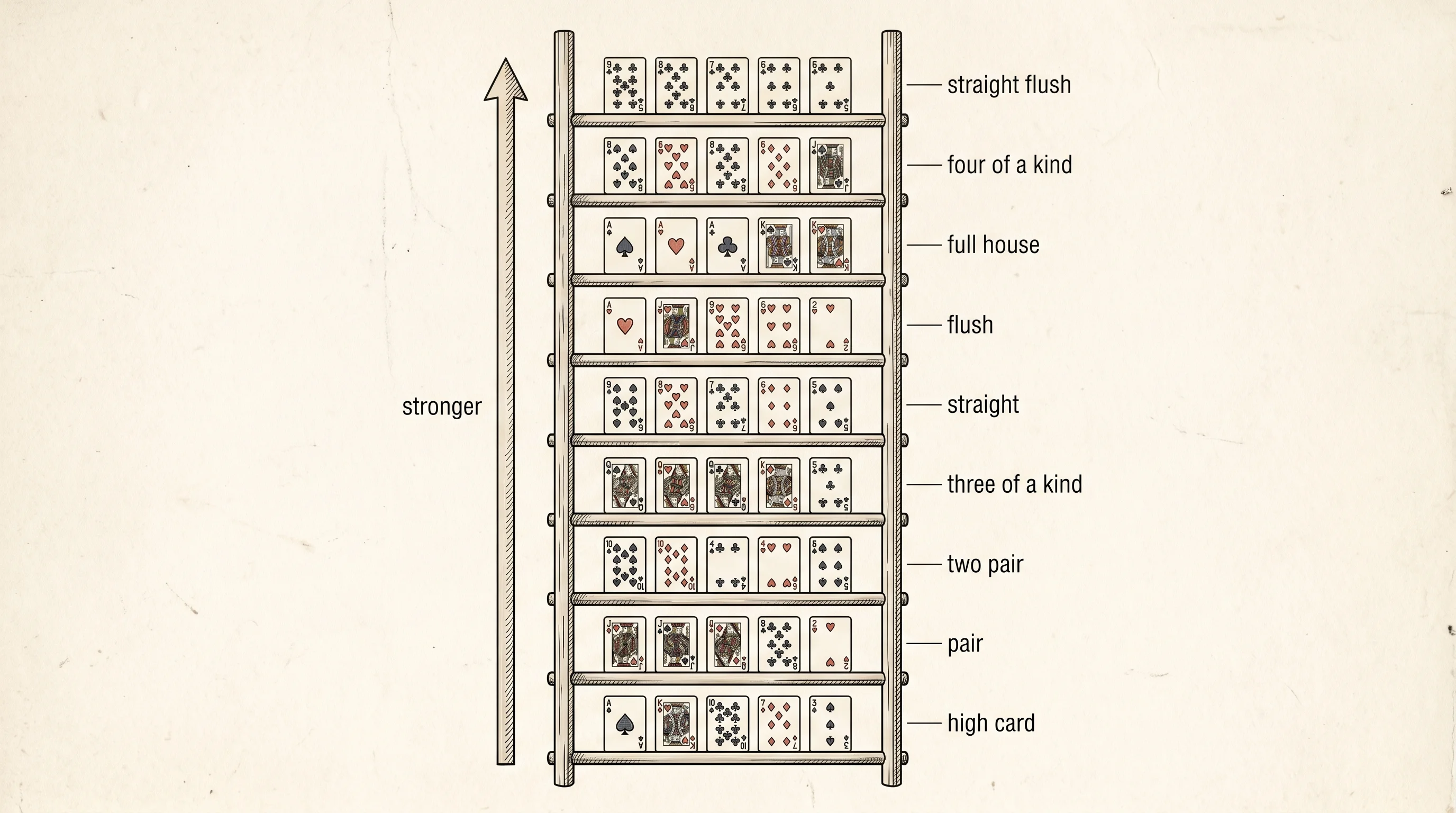 The nine poker hand classes, weakest at the bottom.
