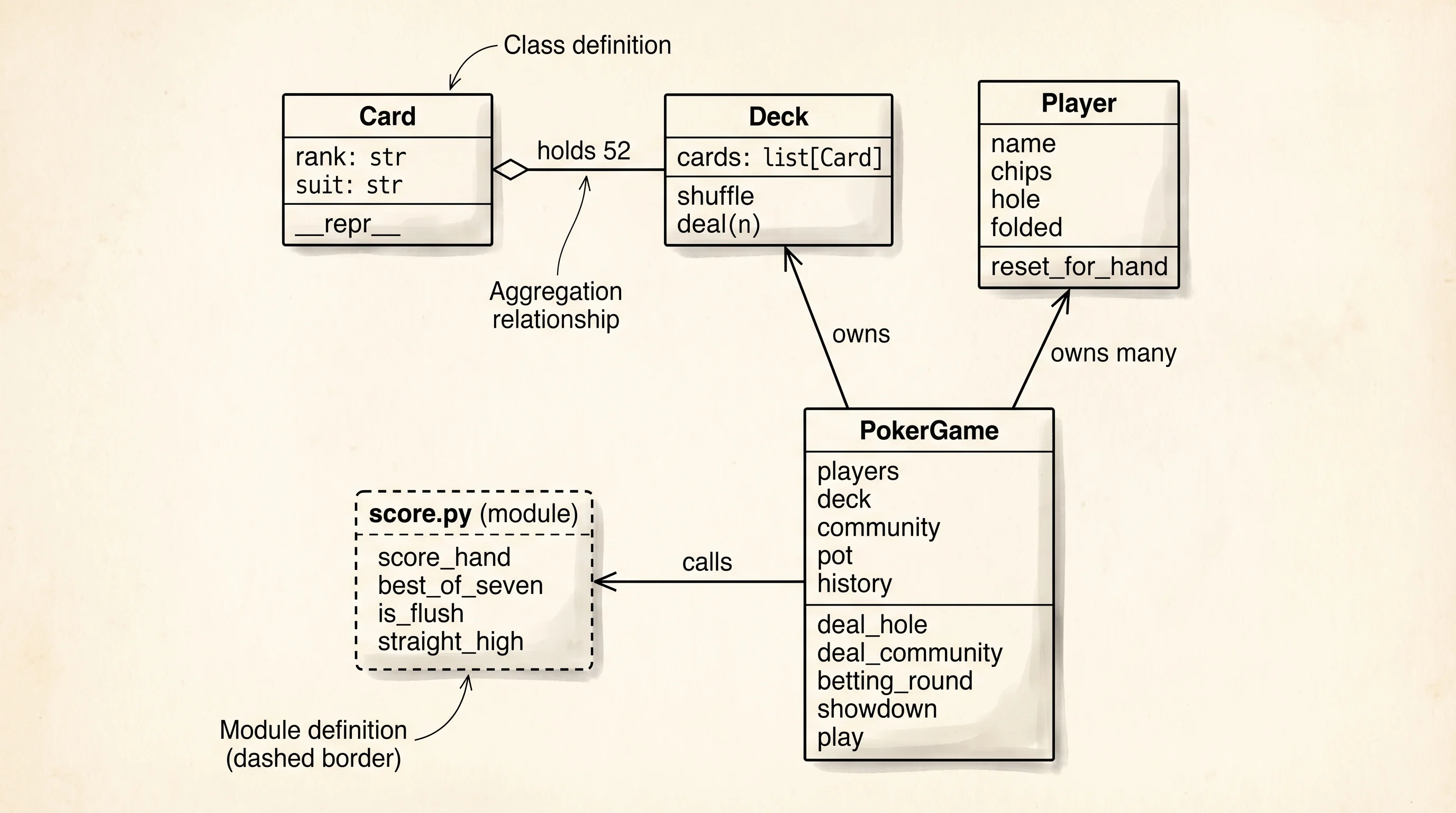 The poker project's classes and scoring module, drawn as a class diagram.