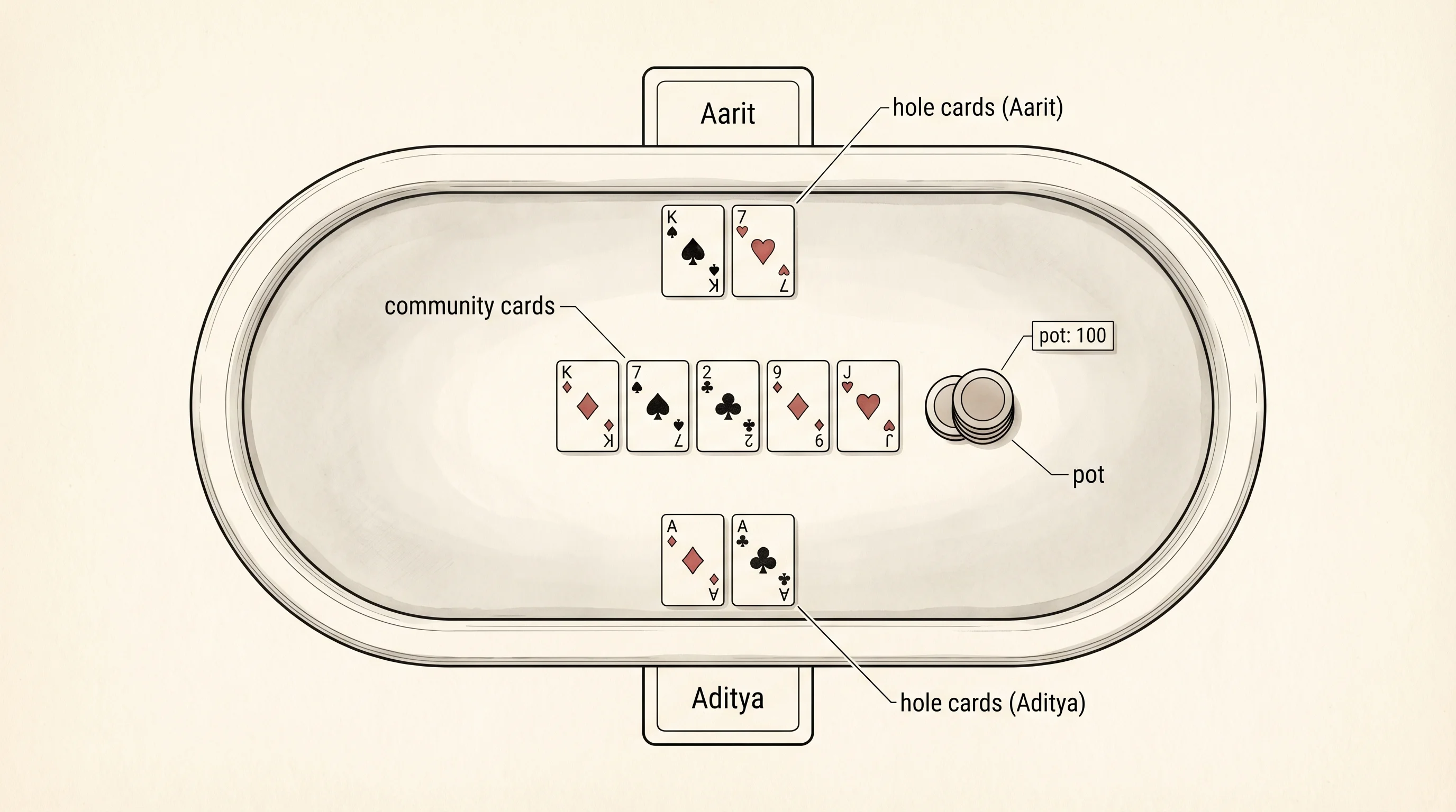 A two-player Texas Hold'em table at showdown, hole cards and 5 community cards on the felt.