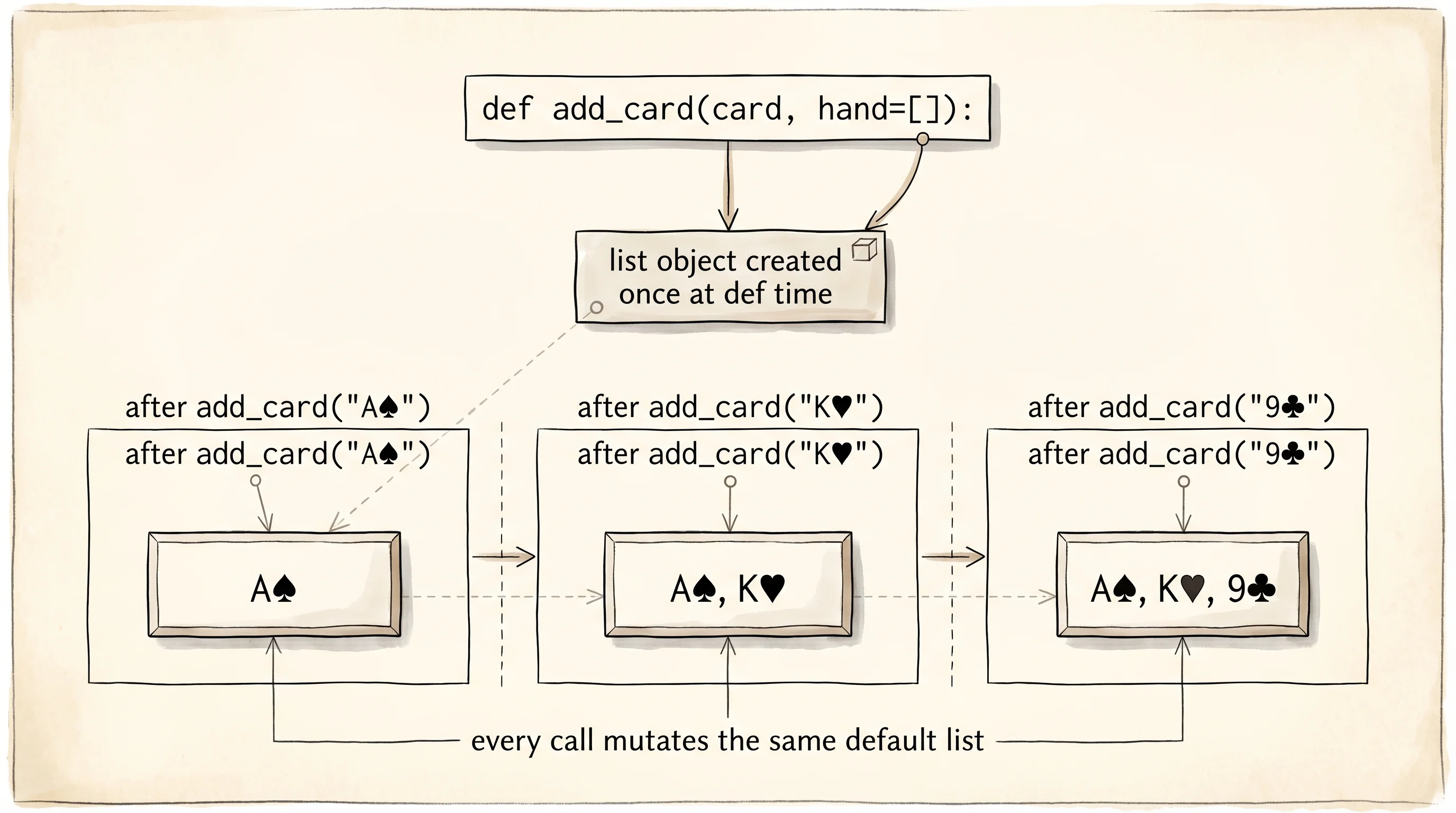 One default list, three calls, three appends — the trap drawn out across calls.