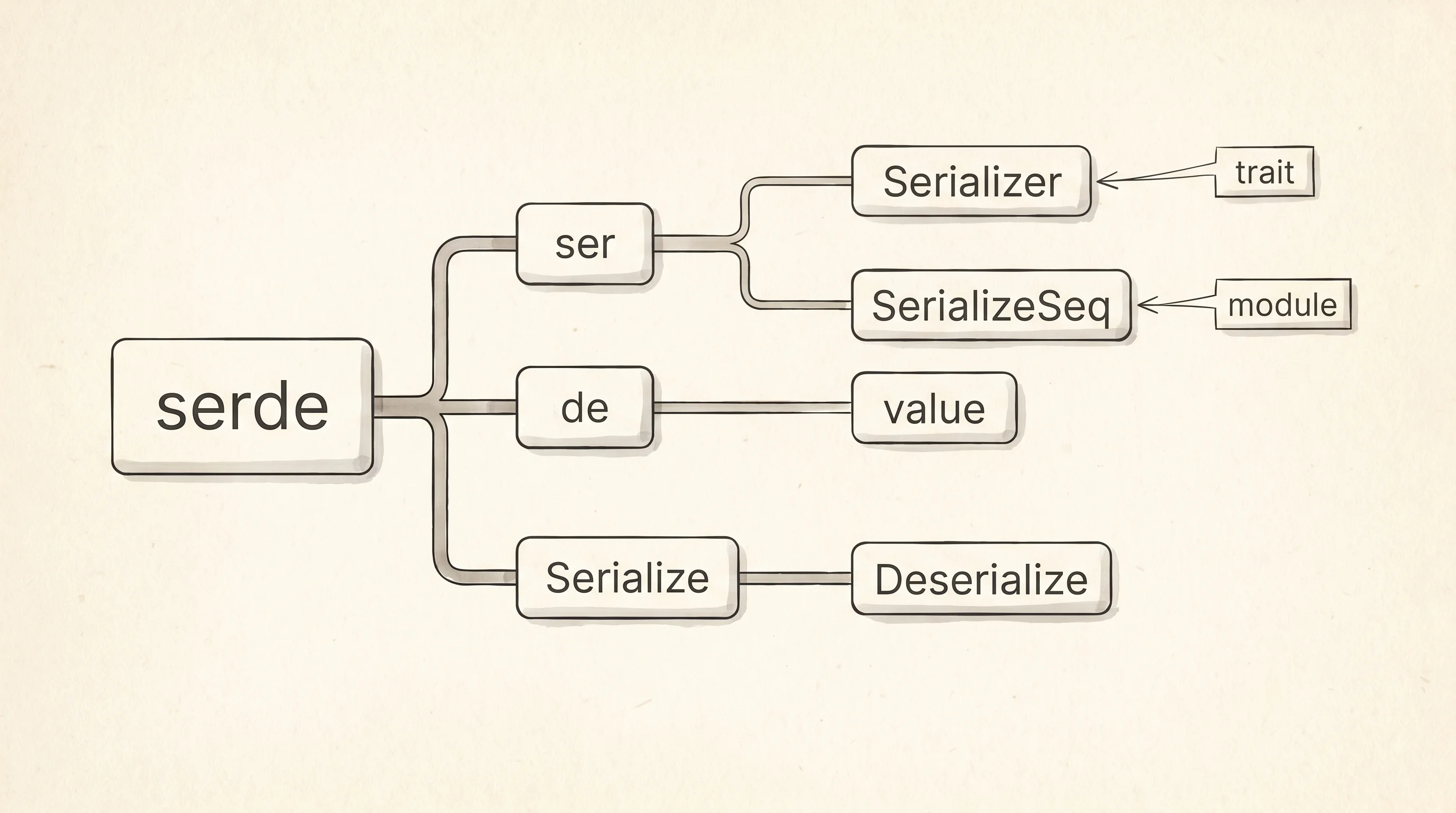 The serde crate's module tree, drawn as nested branches with each leaf a public type.