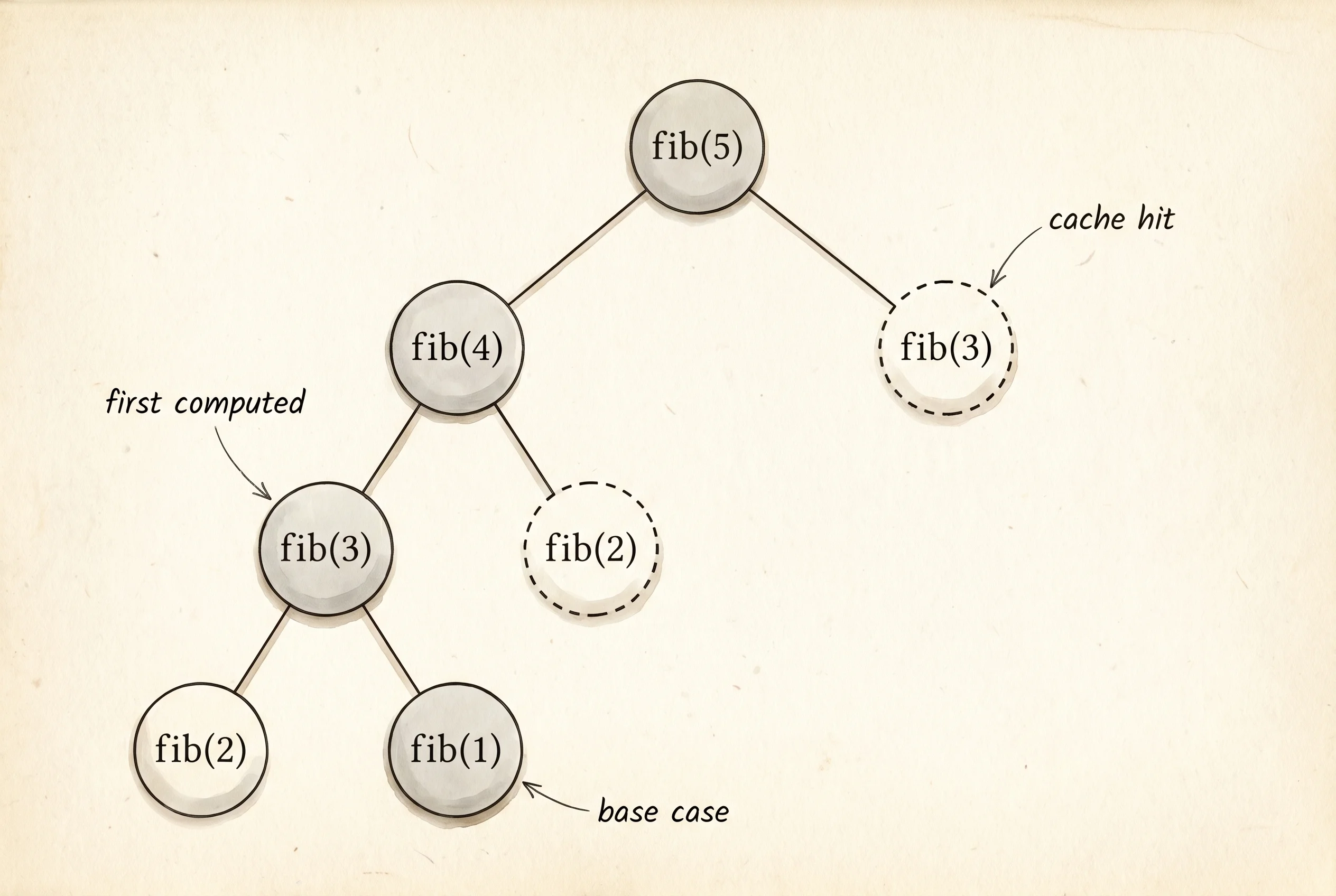 The recursion tree for fib(5) with memoized branches collapsed into cached returns.
