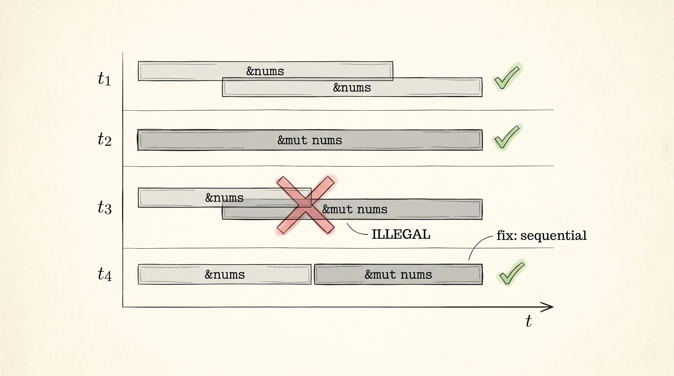 Four moments in the life of one Vec, showing which borrow patterns the compiler allows.