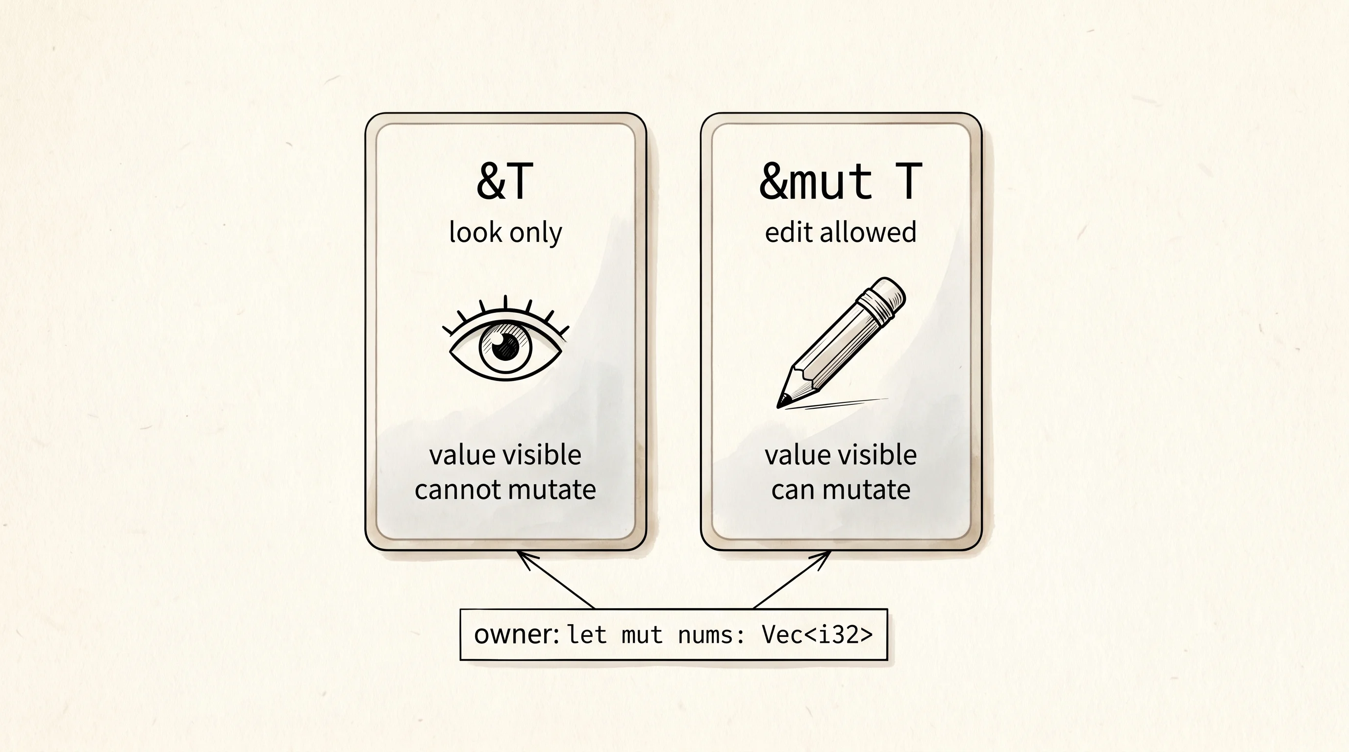 The two reference flavors in Rust, drawn as borrowing cards.