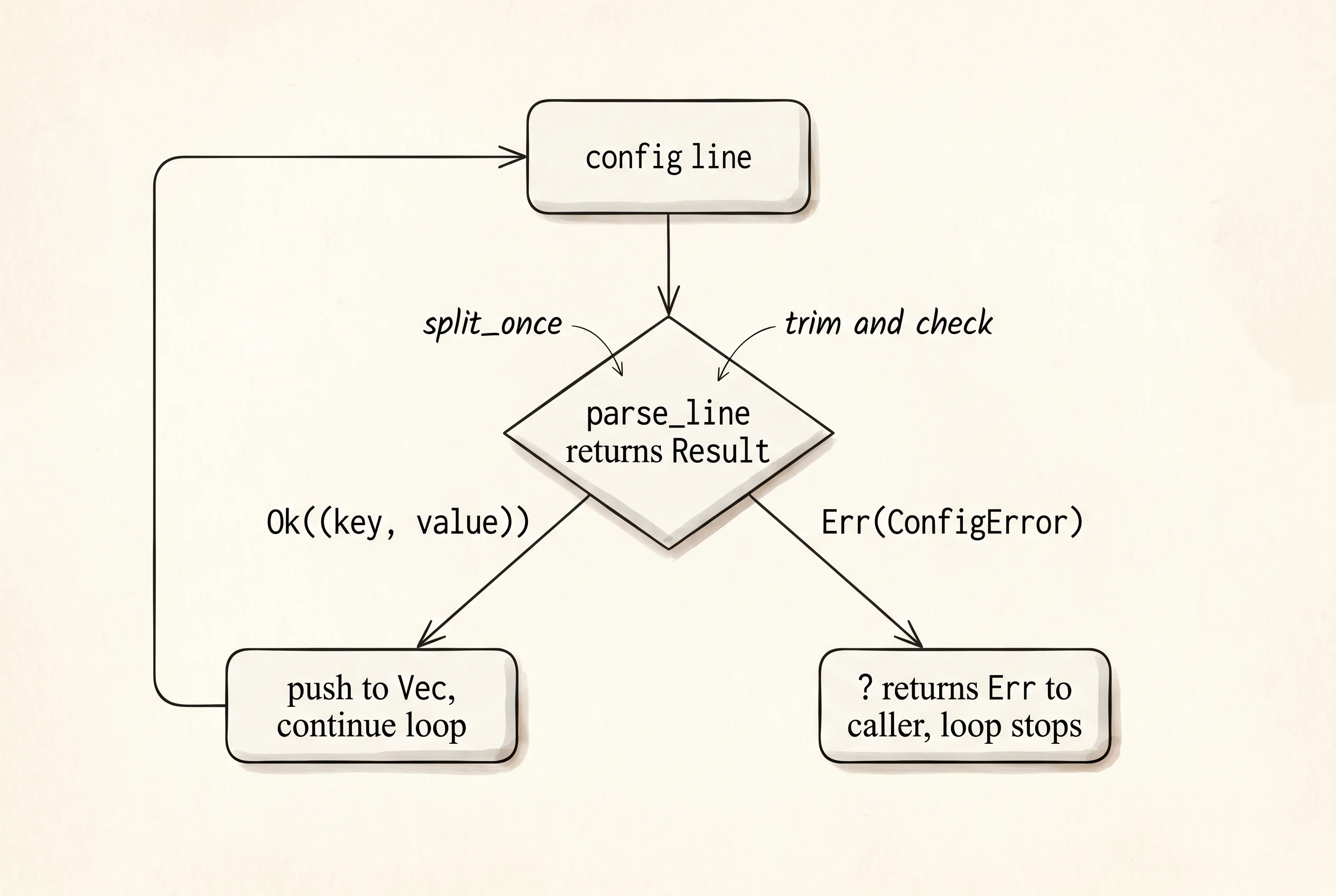 How the ? operator routes each line of a config — pass through on Ok, short-circuit on Err.