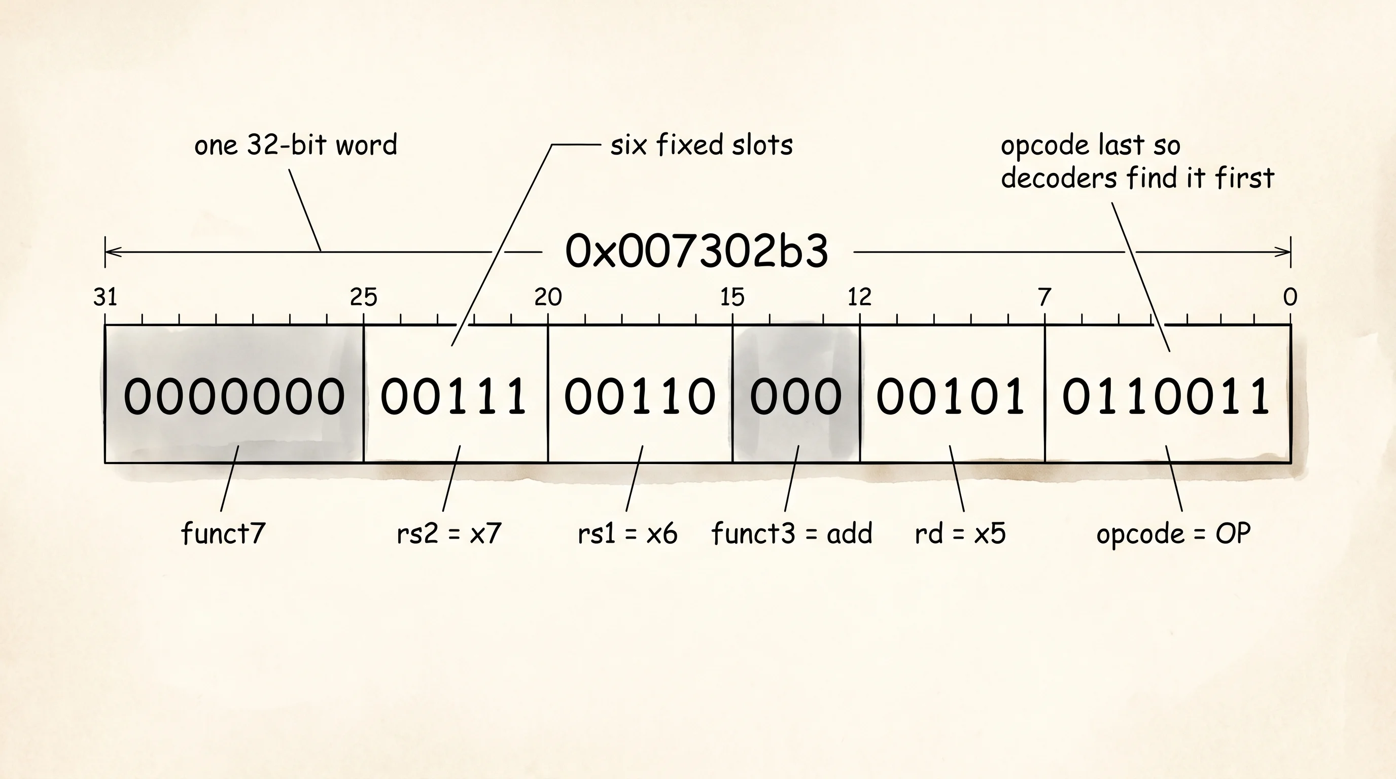 The 32-bit machine word for 'add x5, x6, x7', sliced into its six fields.