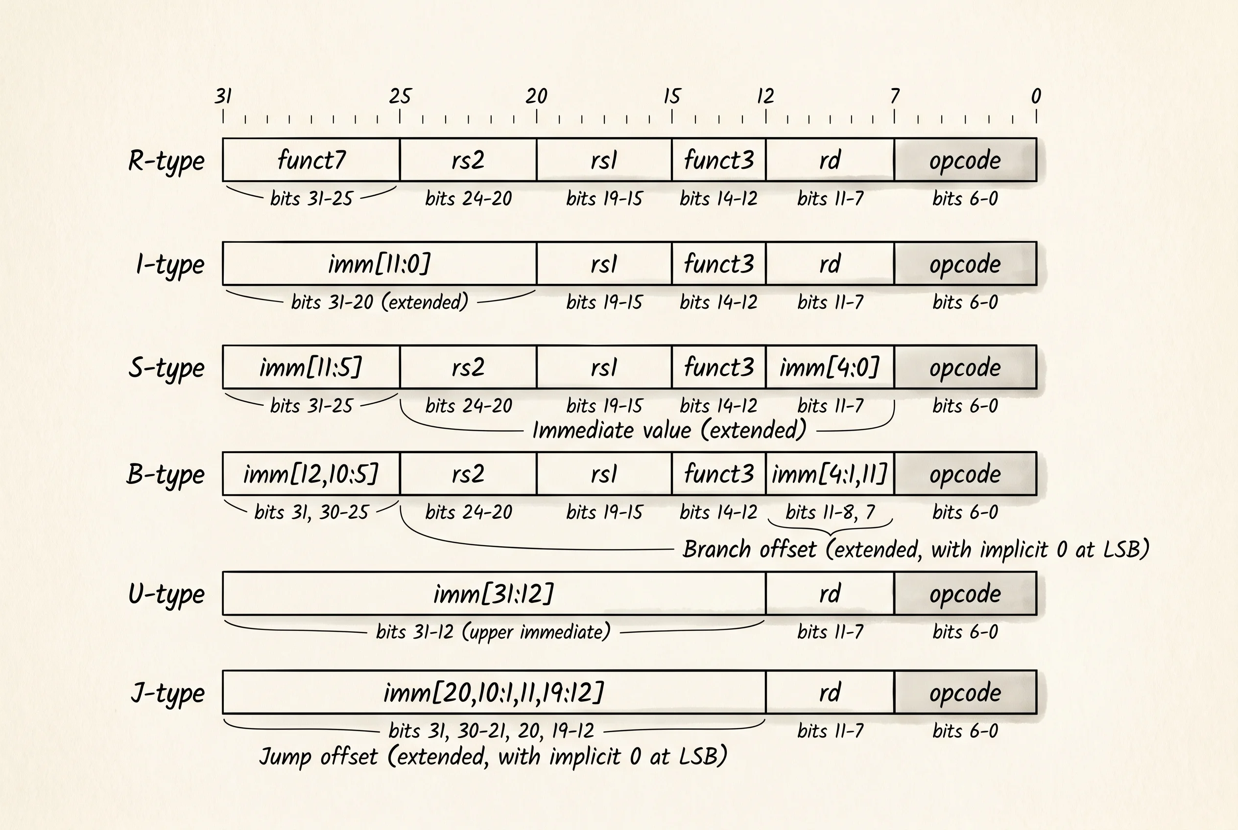 Six RV32I instruction formats laid out as 32-bit grids.