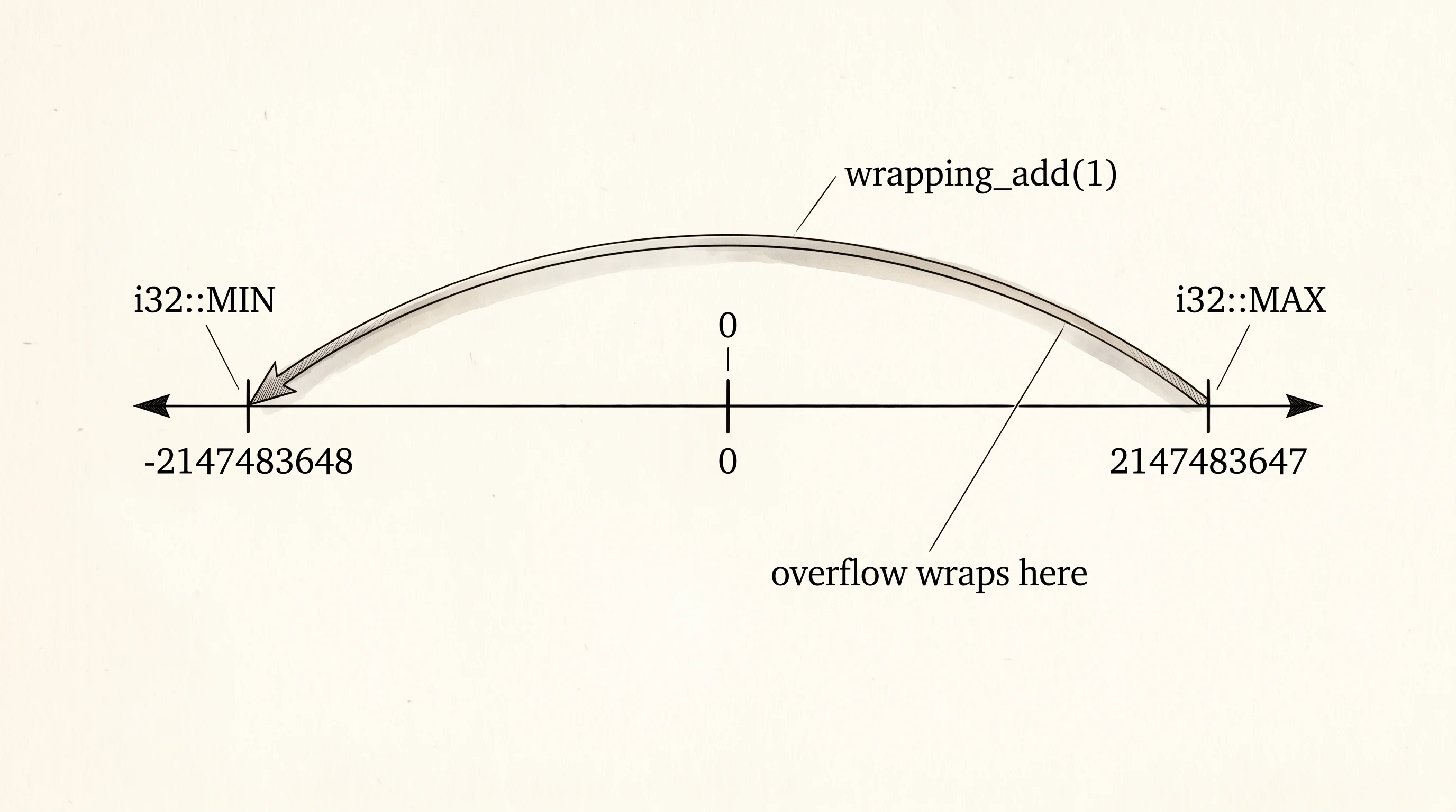 An i32 number line bent into a loop: adding 1 to MAX wraps around to MIN.