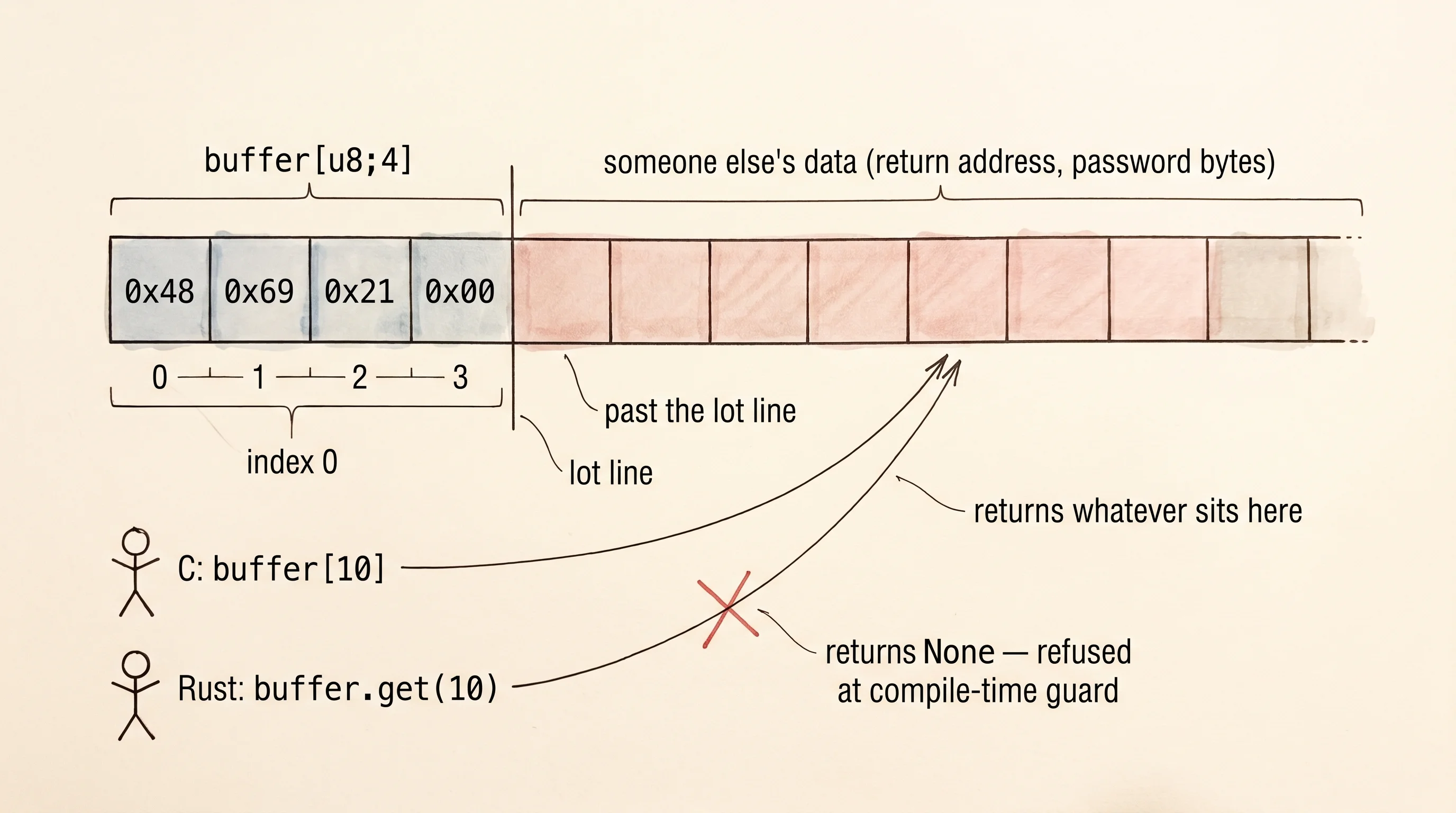 A four-byte lot in memory and the neighbor's lot a C read can wander into.
