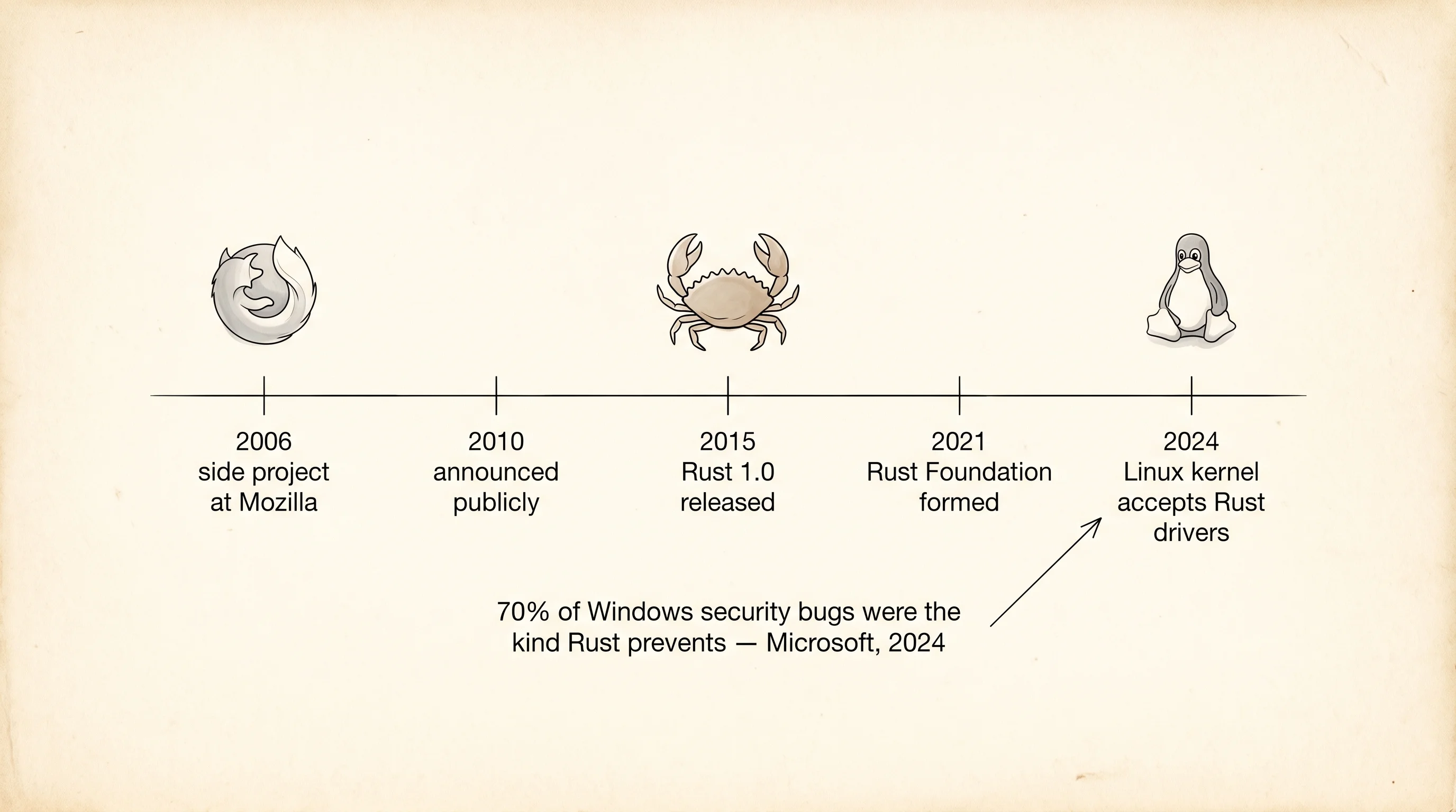 Rust's journey from a side project at Mozilla to Linux drivers and Windows internals.
