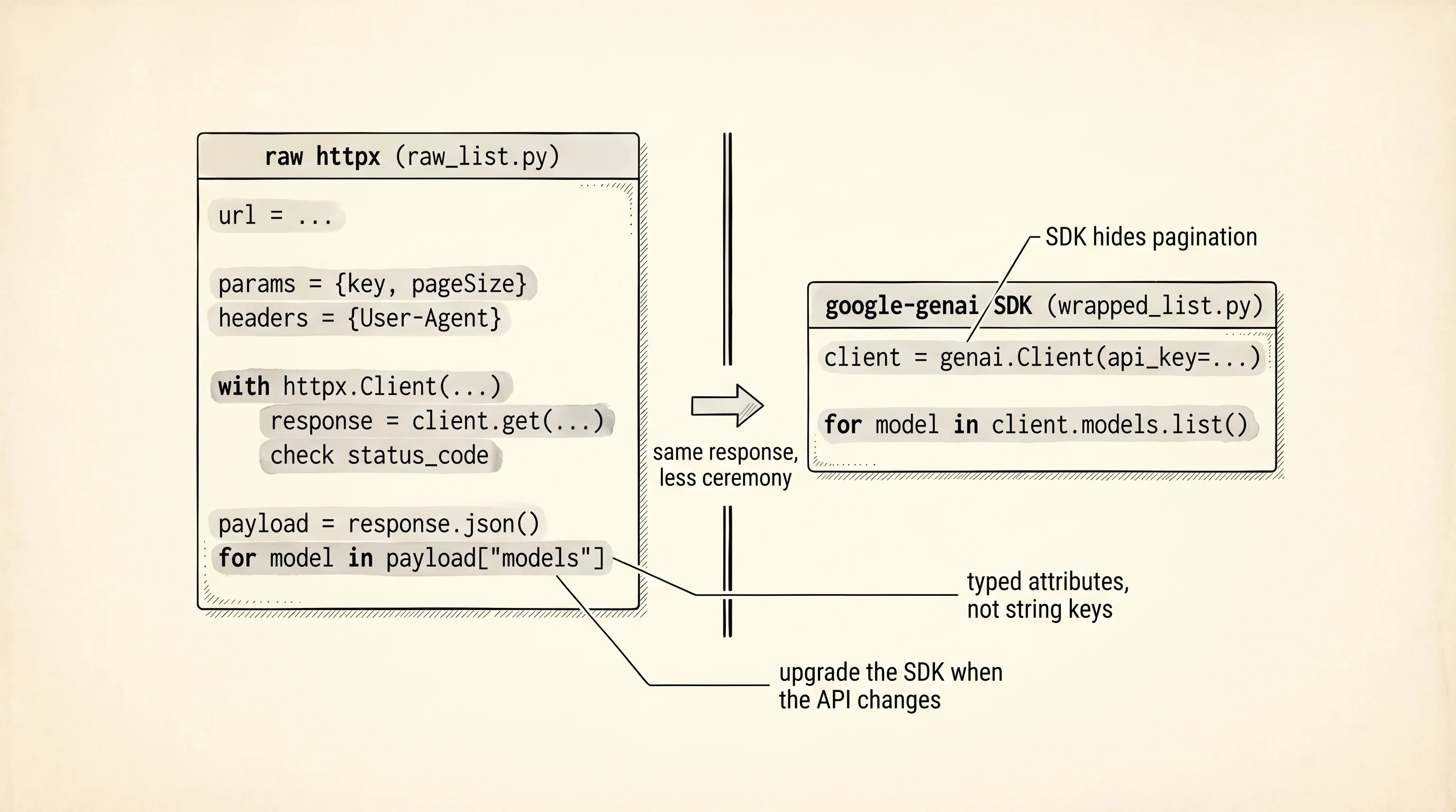 Twenty lines of httpx plumbing, or one line of SDK. Same result either way.