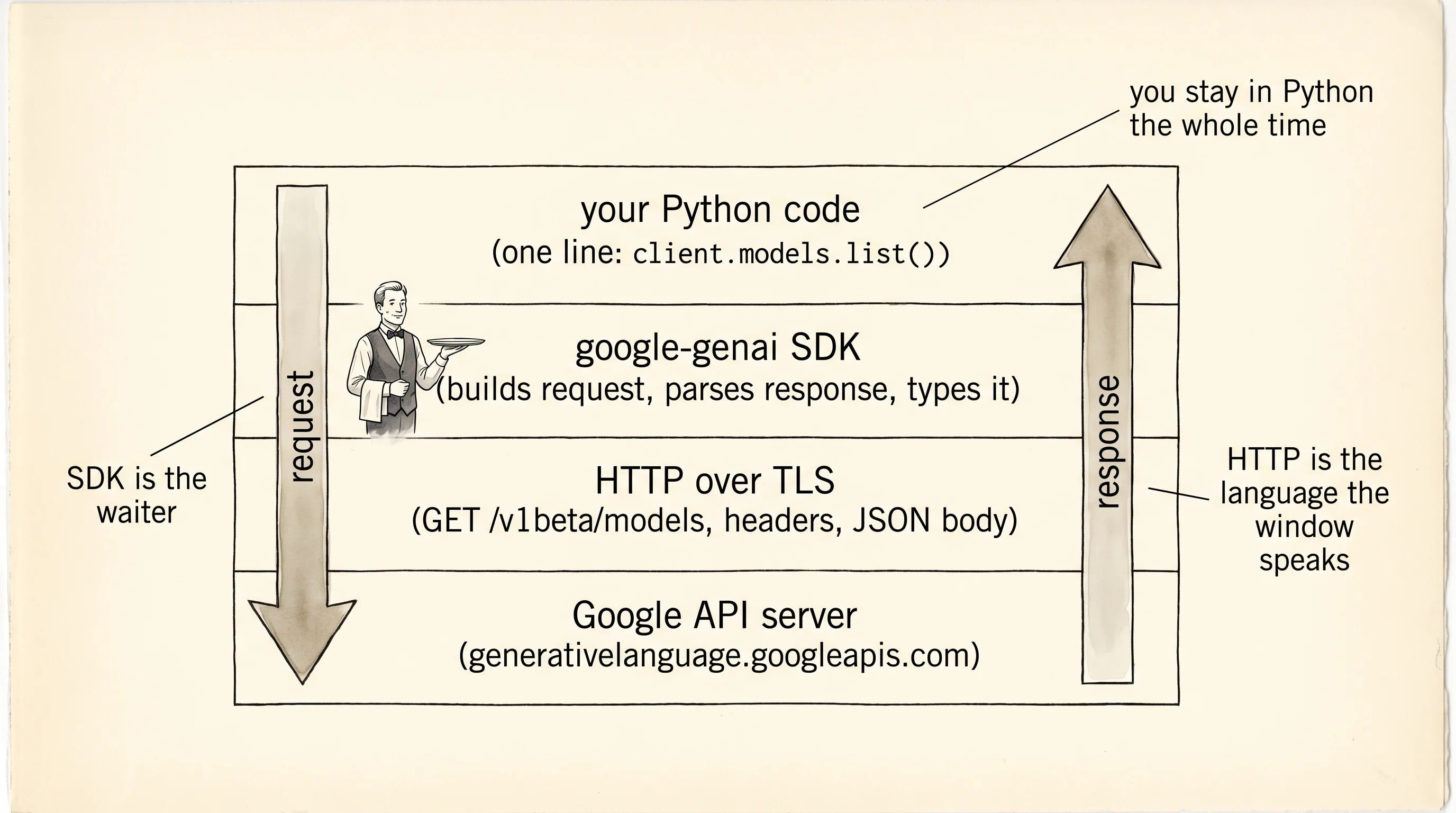 Your Python calls the SDK. The SDK writes the HTTP slip. The HTTP slip crosses to Google's server.