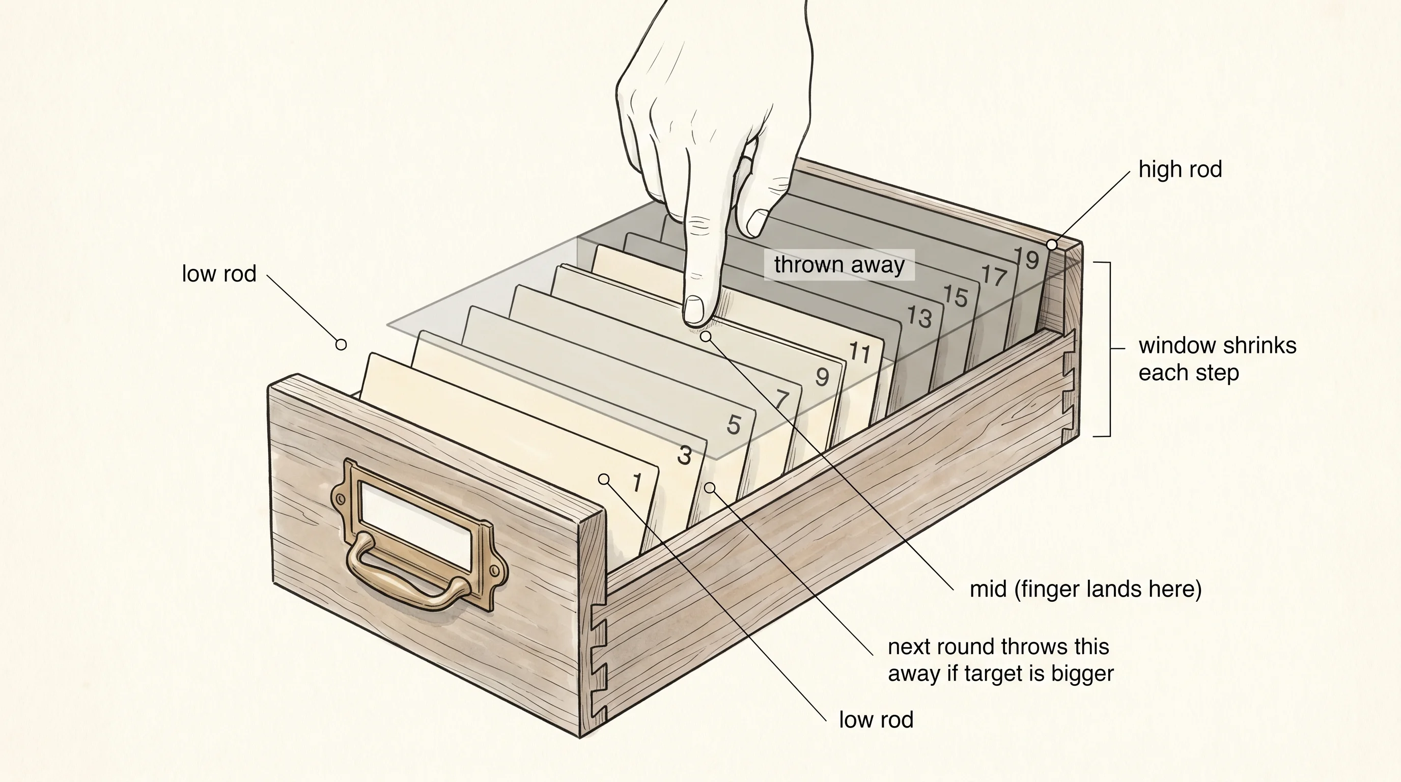 Binary search puts a finger in the middle and throws away half the drawer each time.