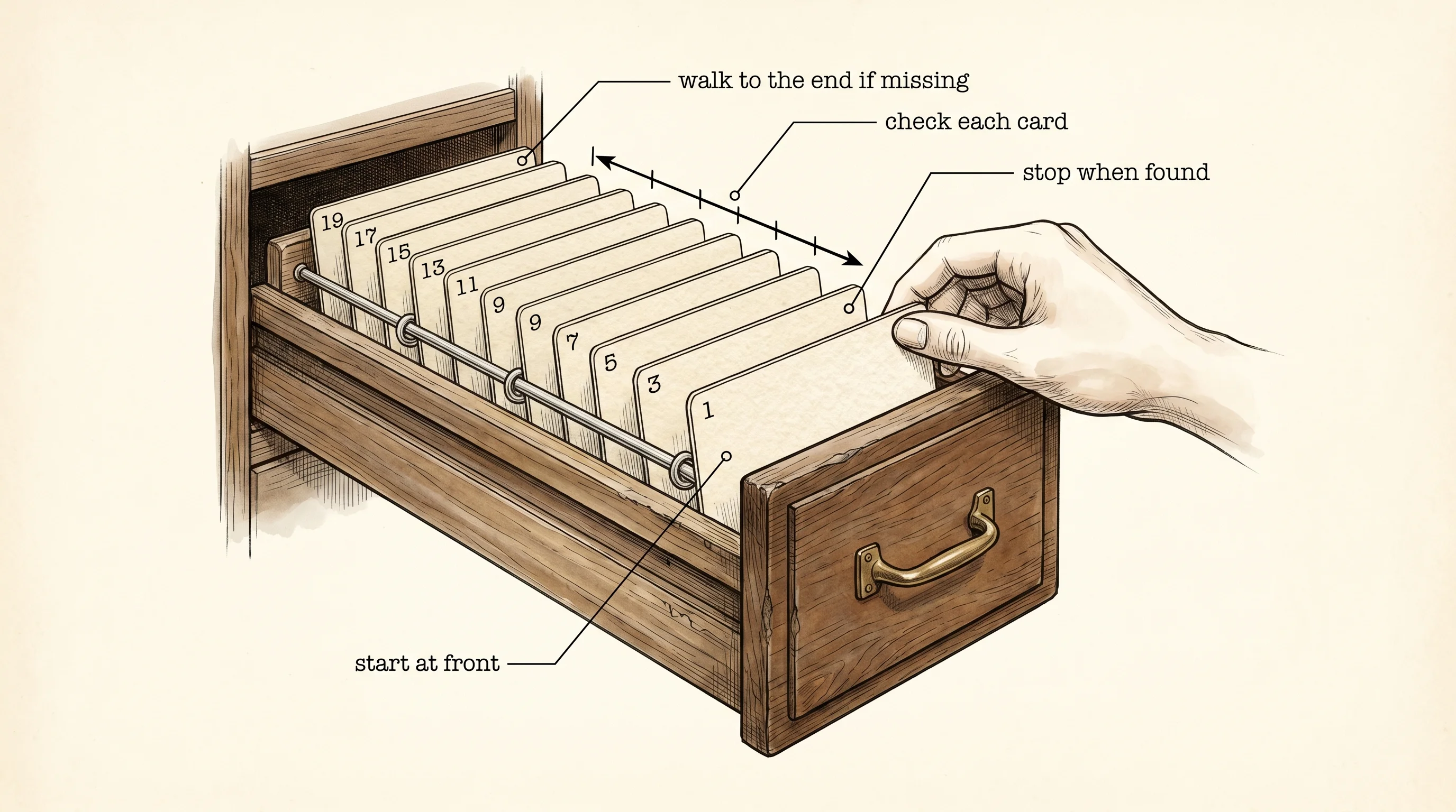 Linear search walks the drawer card by card.