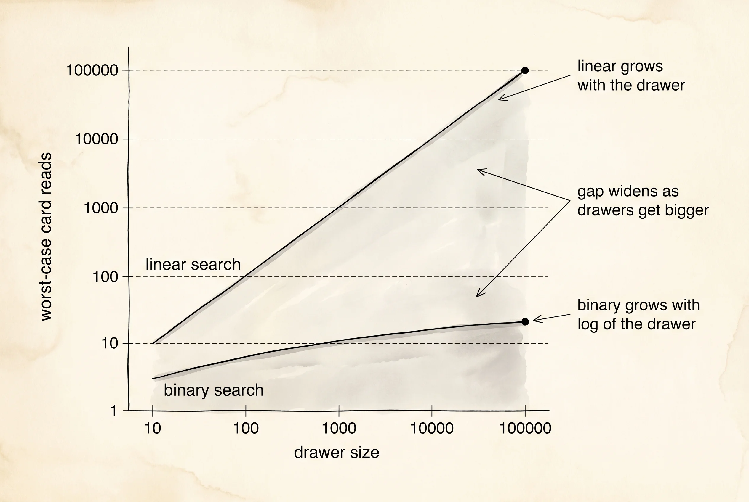 Linear vs binary: steps grow in a straight line vs in a curve that barely rises.