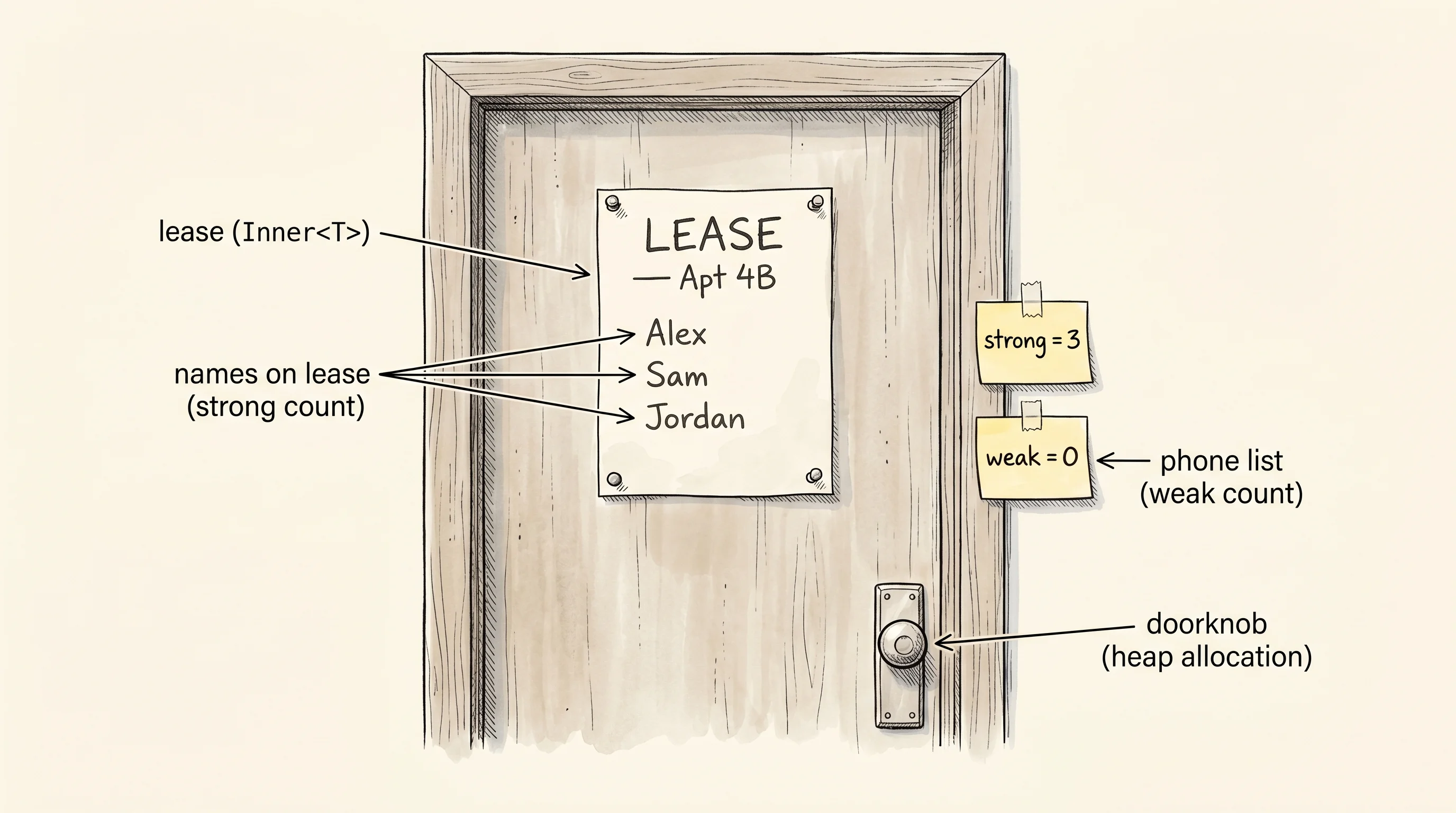 An apartment door with a paper lease tacked to it; three names on the lease and a sticky-note tally next to the doorknob.