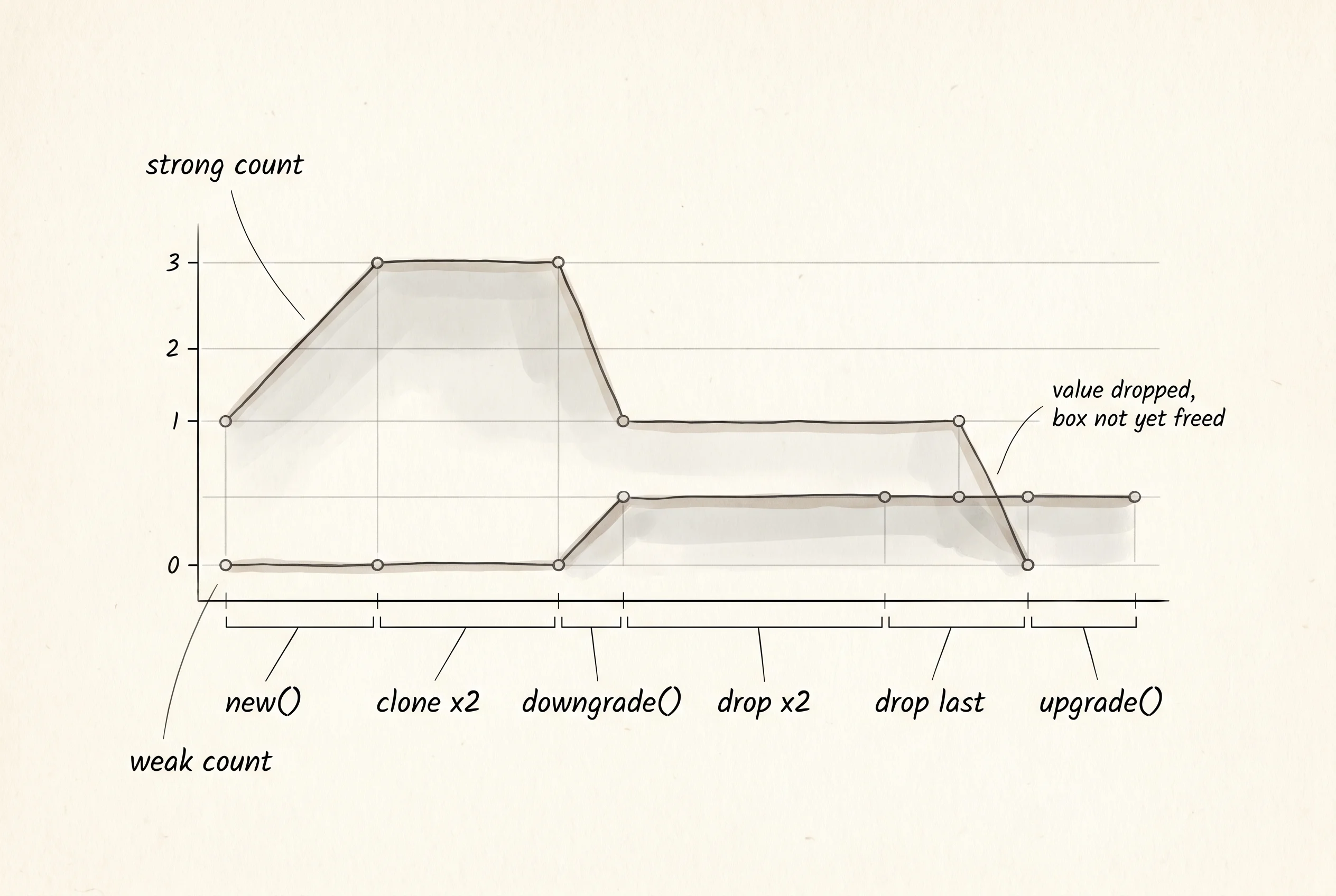 Timeline of the lesson program: strong and weak counts rising and falling across six events.