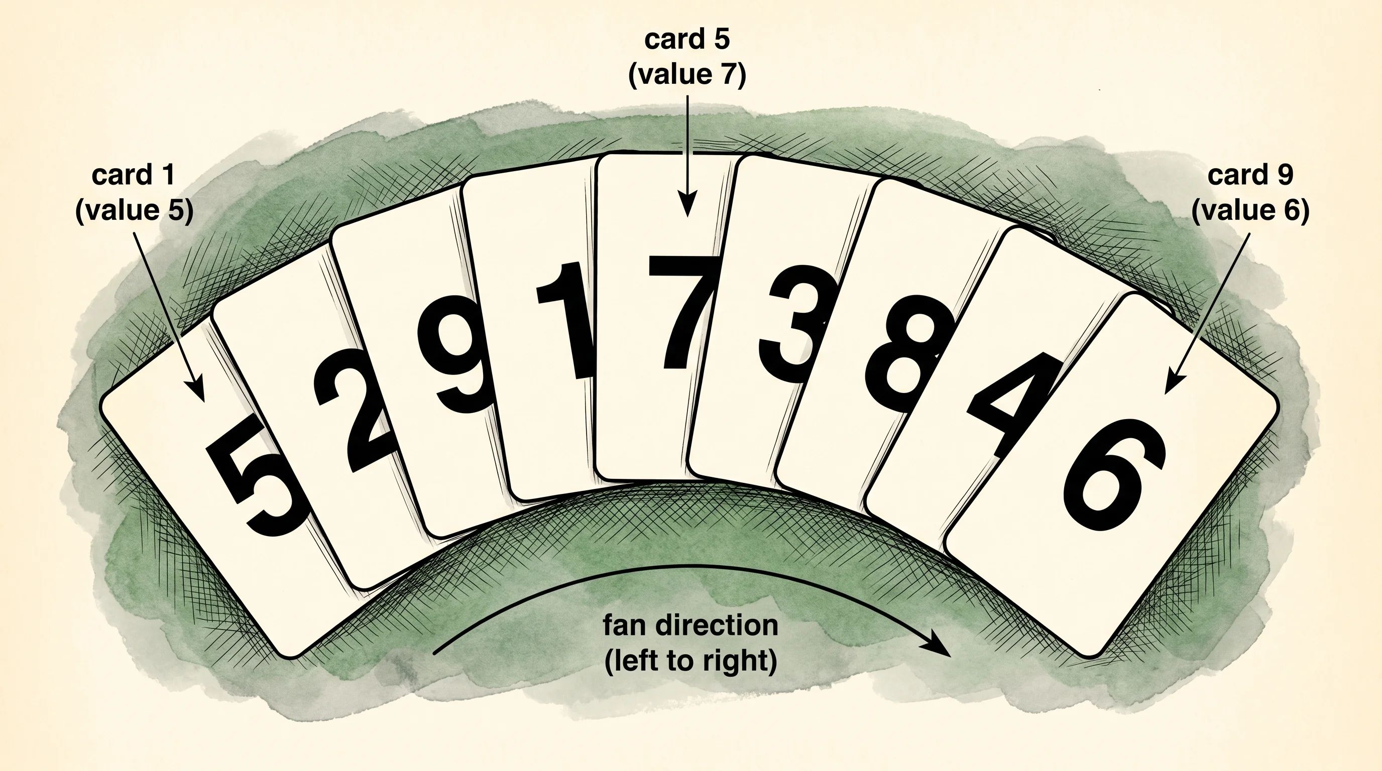 Nine playing cards fanned out face-up in an unsorted hand.